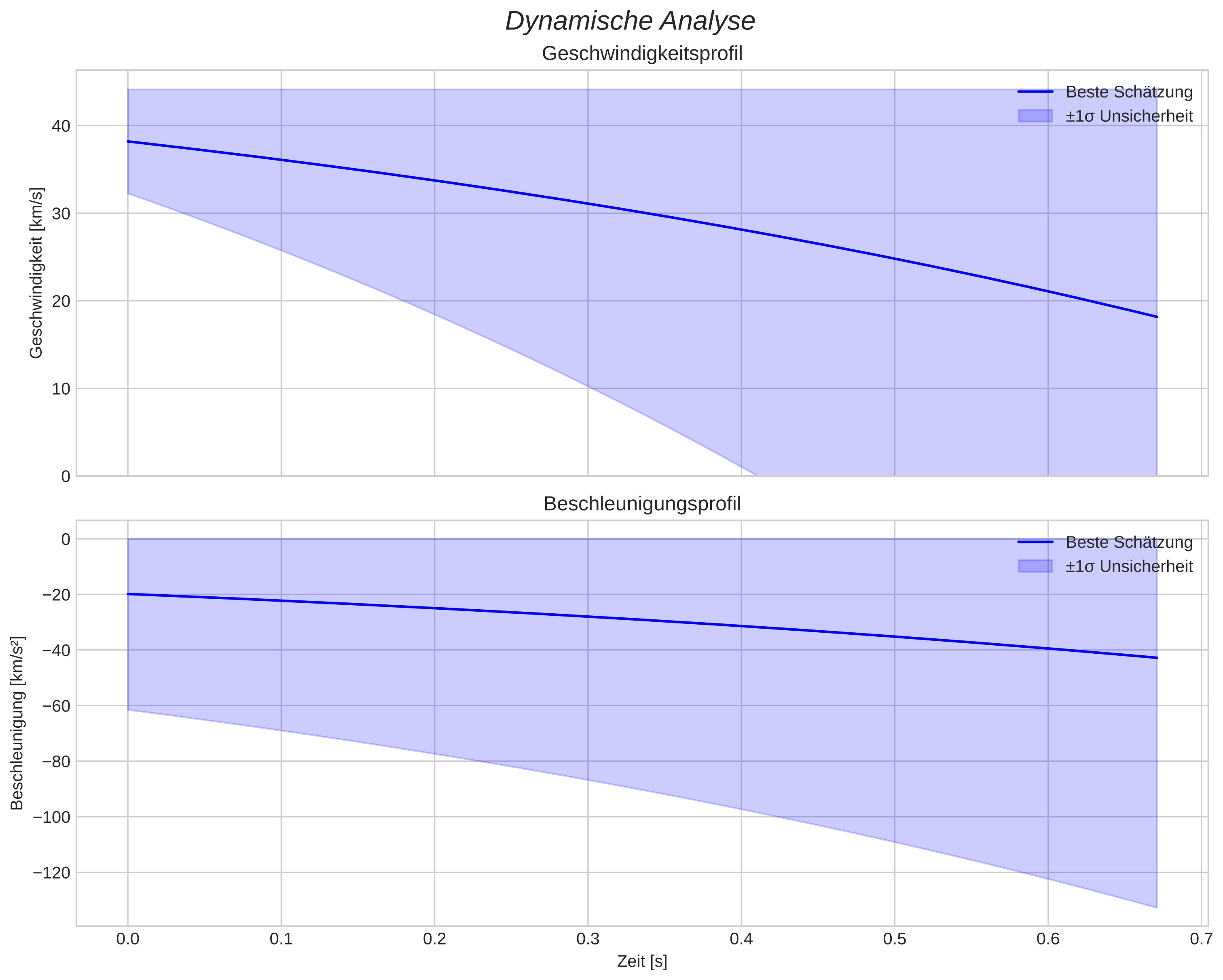 speed and acceleration