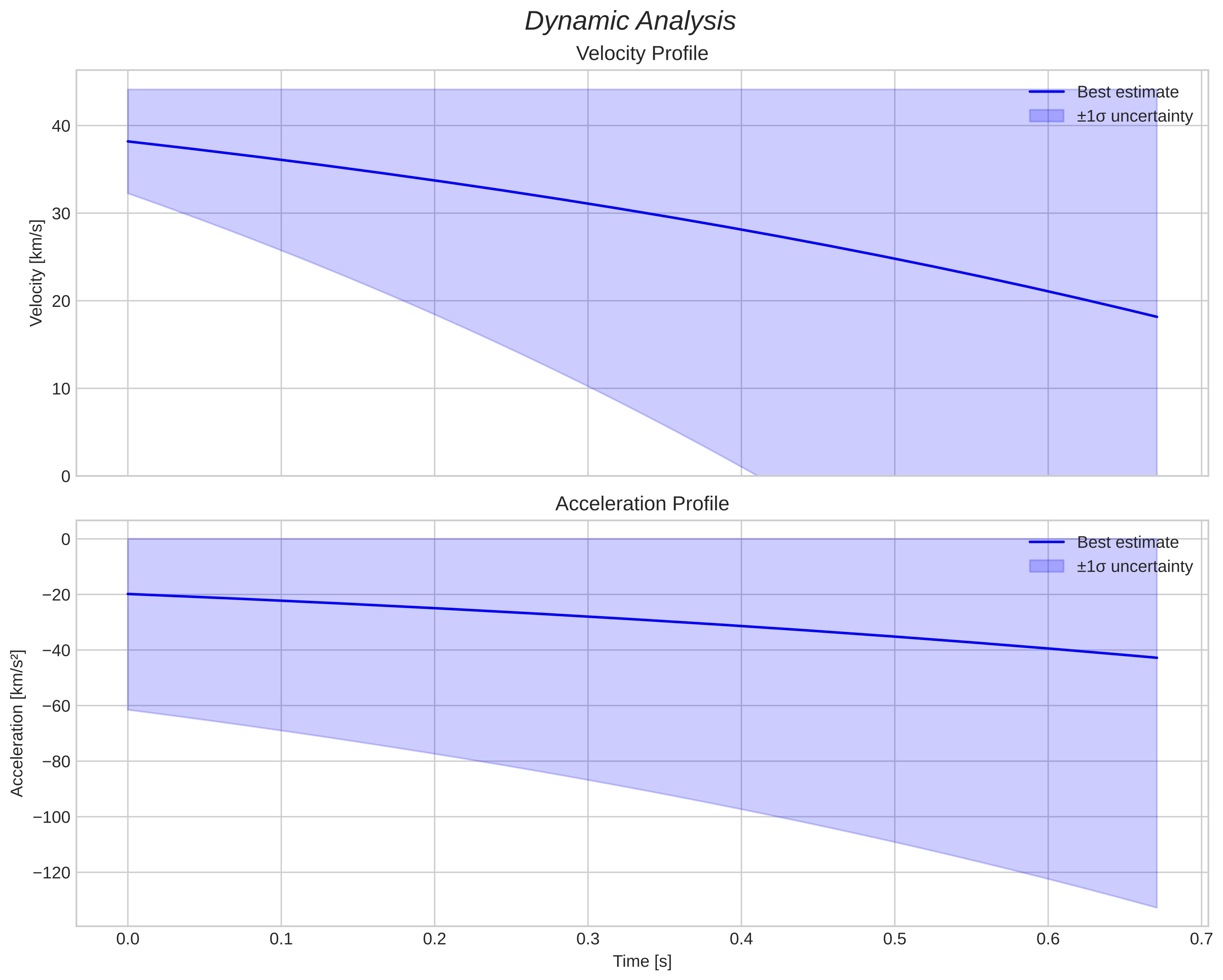 speed and acceleration