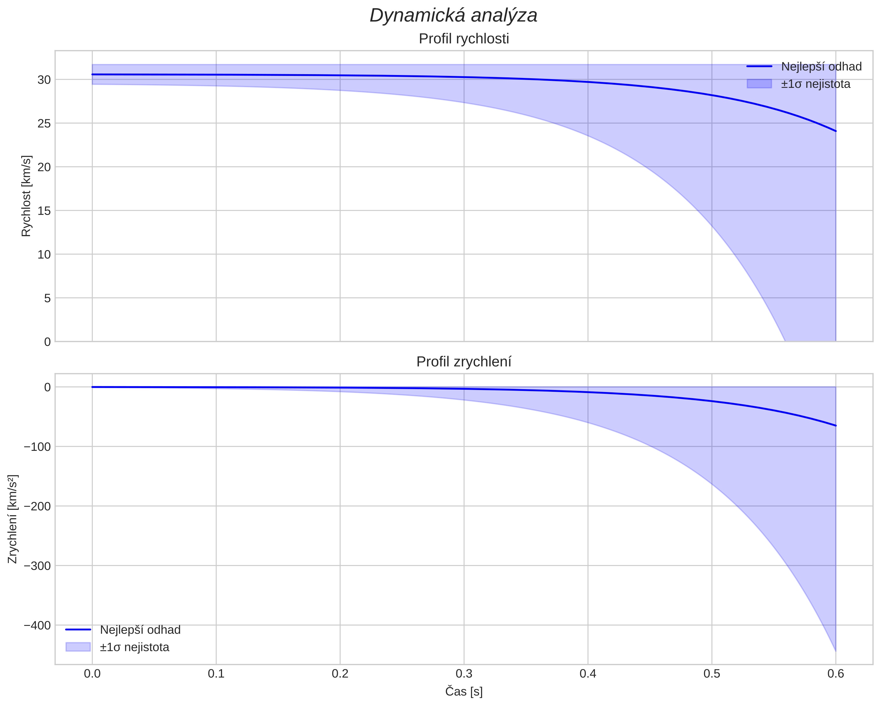 speed and acceleration
