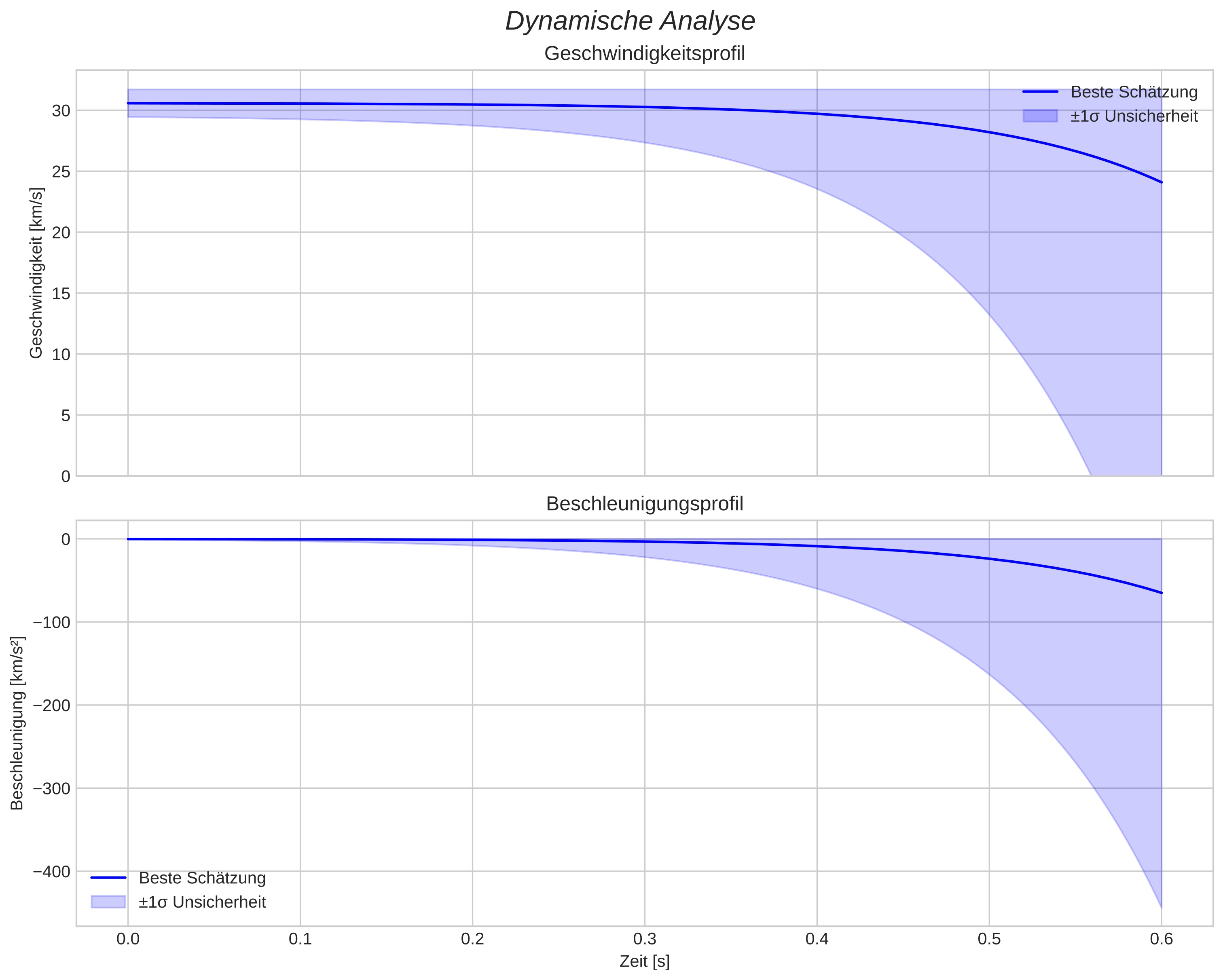 speed and acceleration