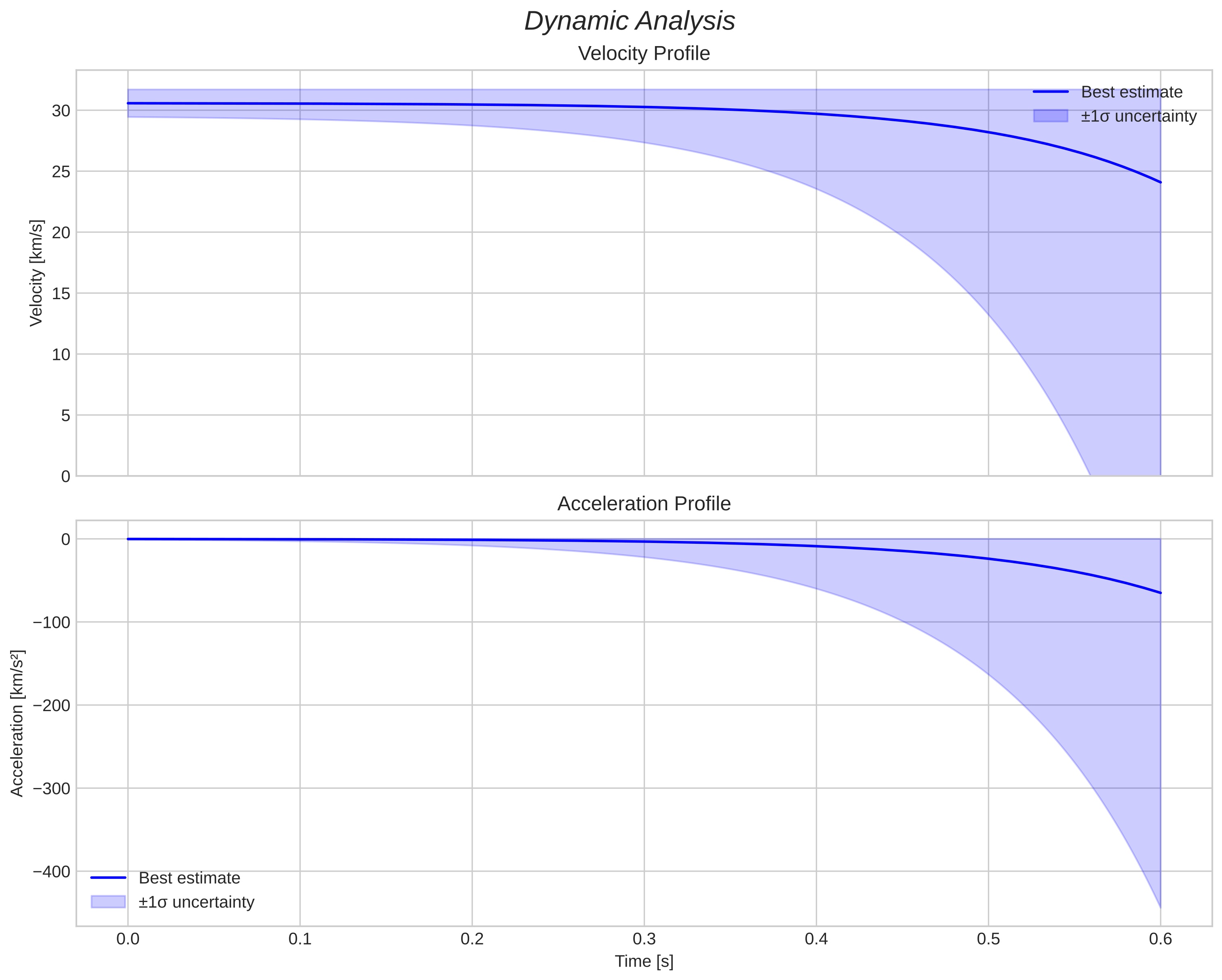 speed and acceleration