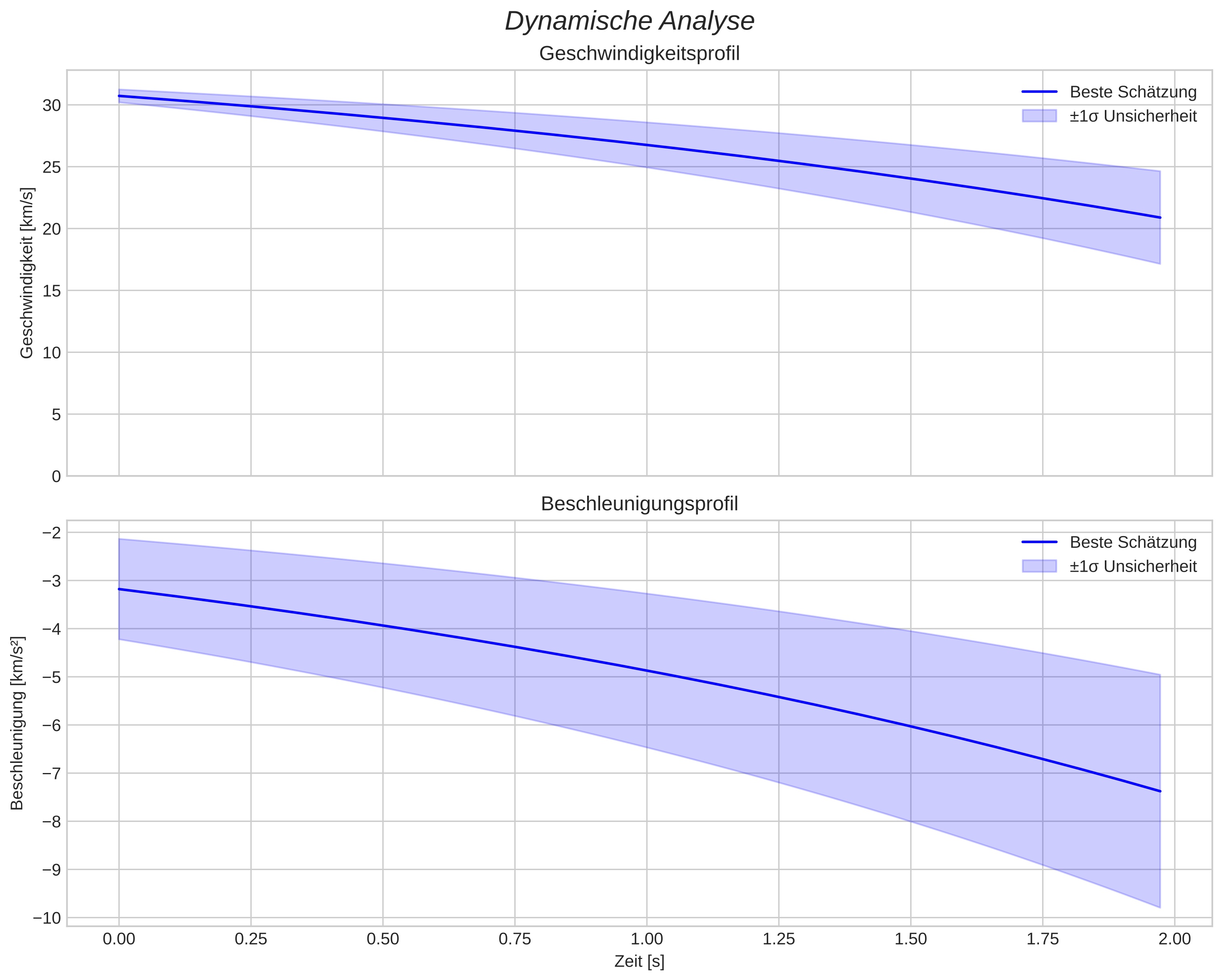 speed and acceleration