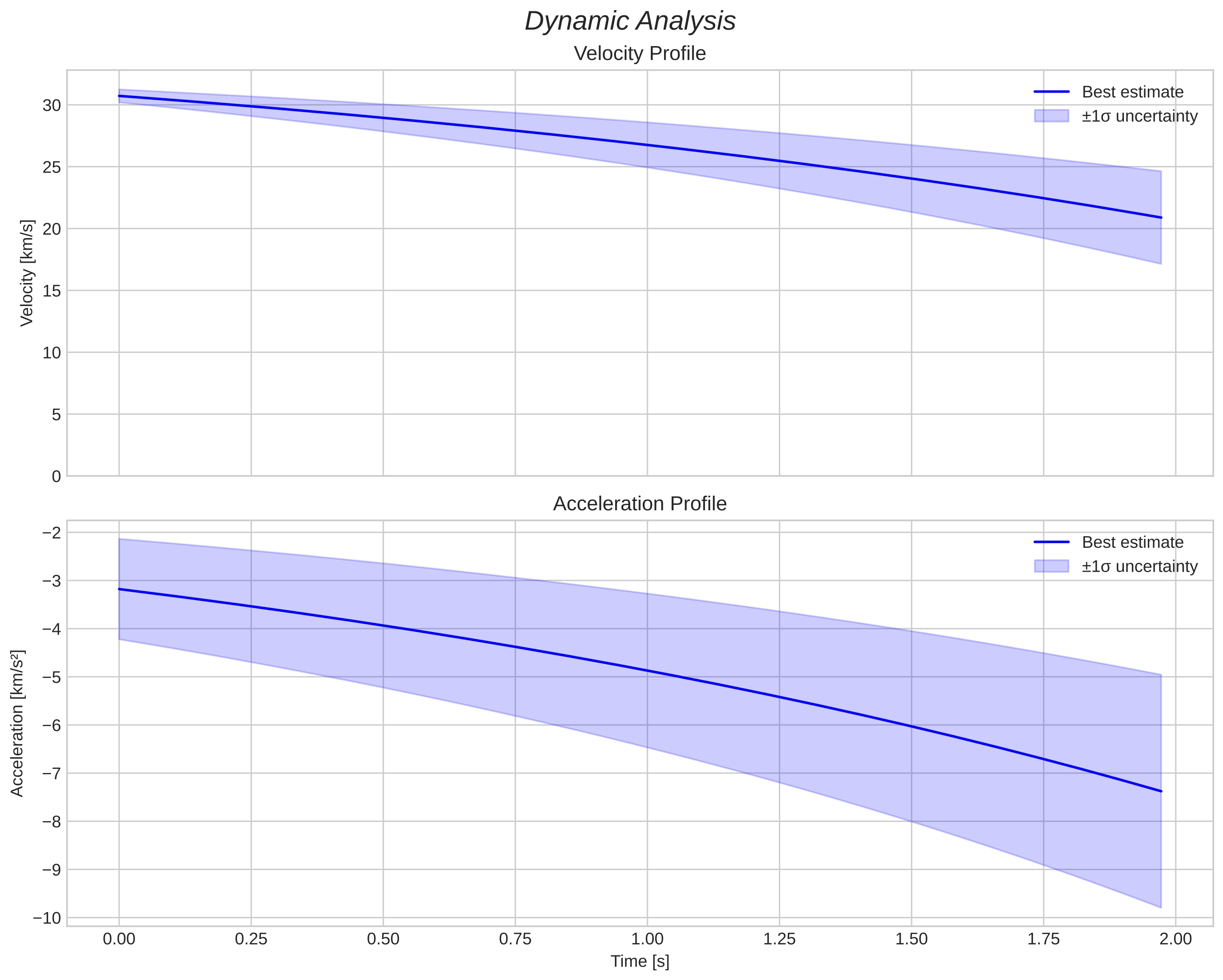 speed and acceleration