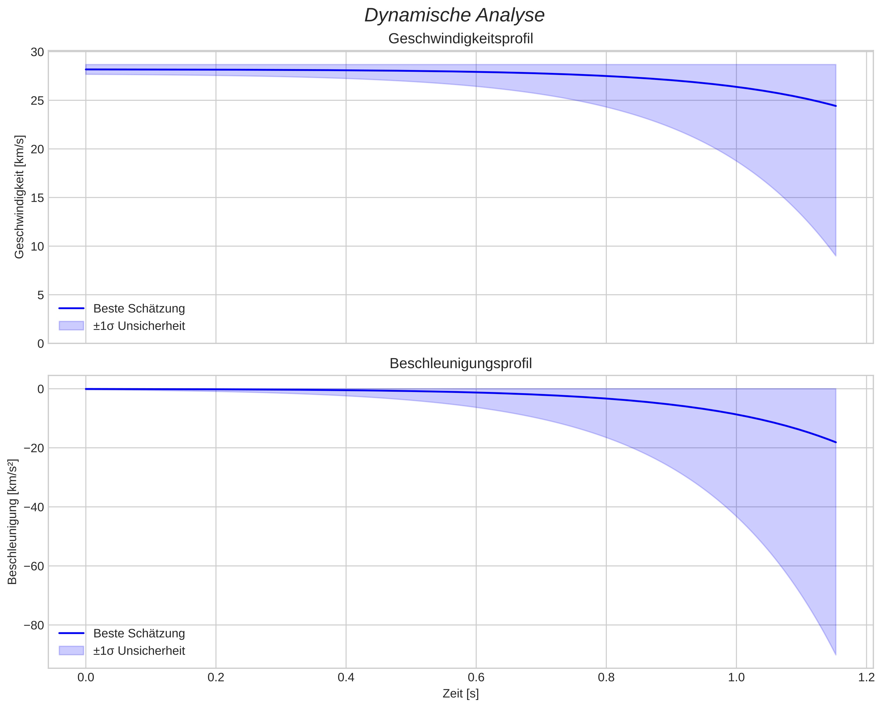 speed and acceleration