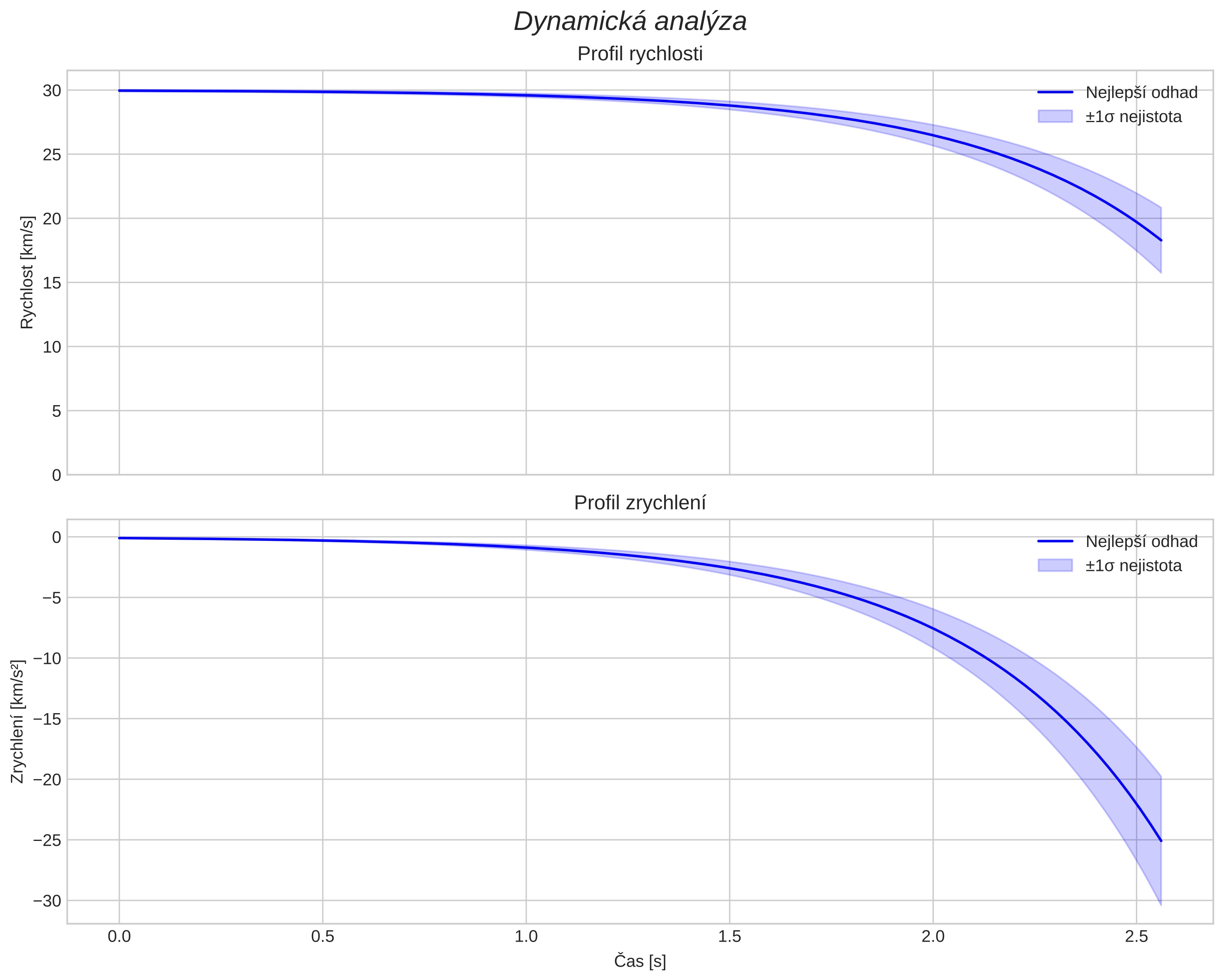 speed and acceleration