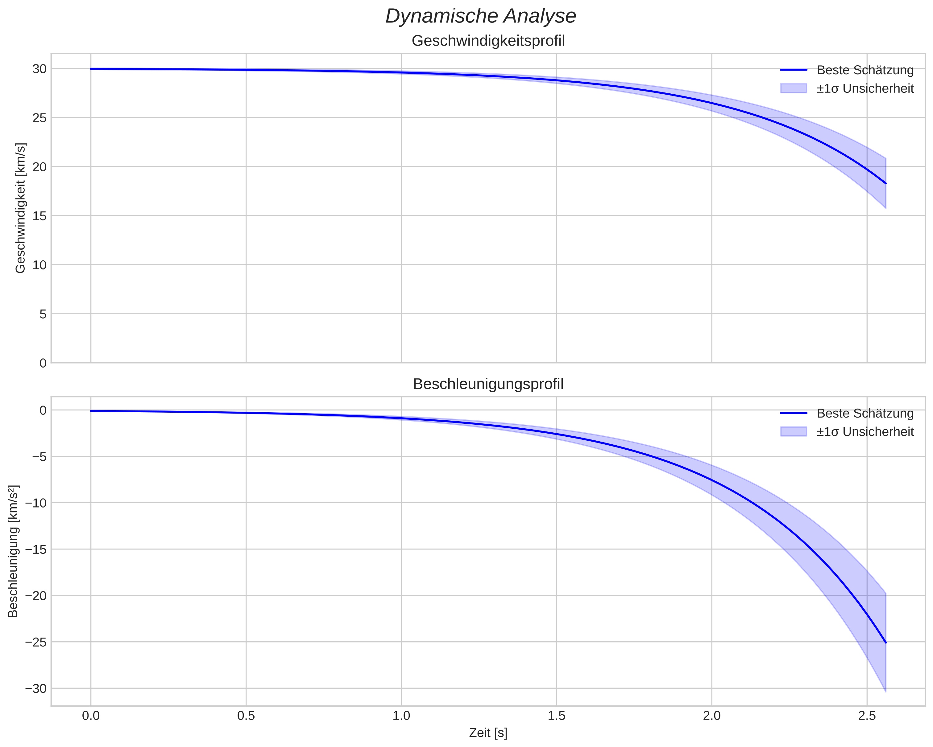 speed and acceleration