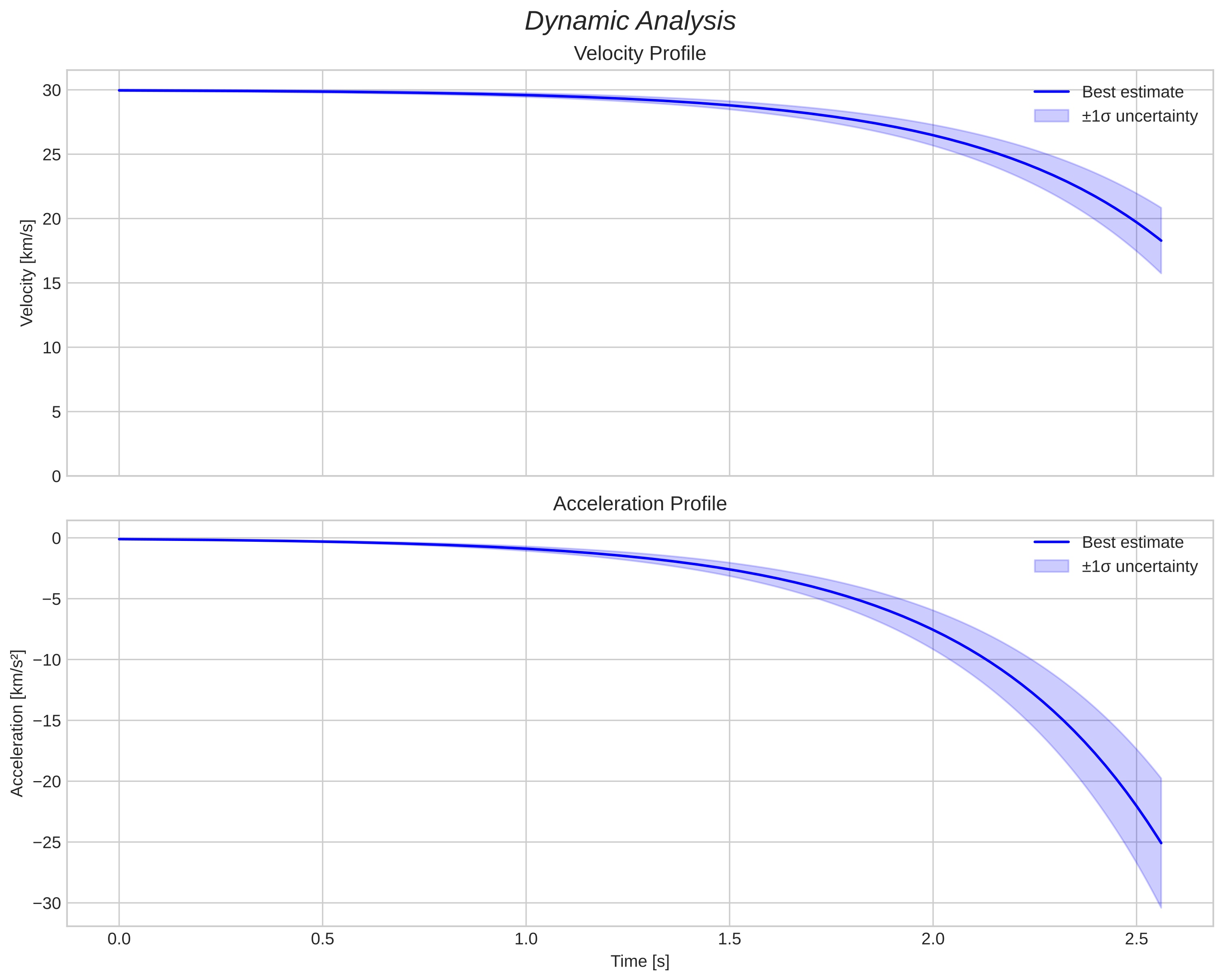 speed and acceleration