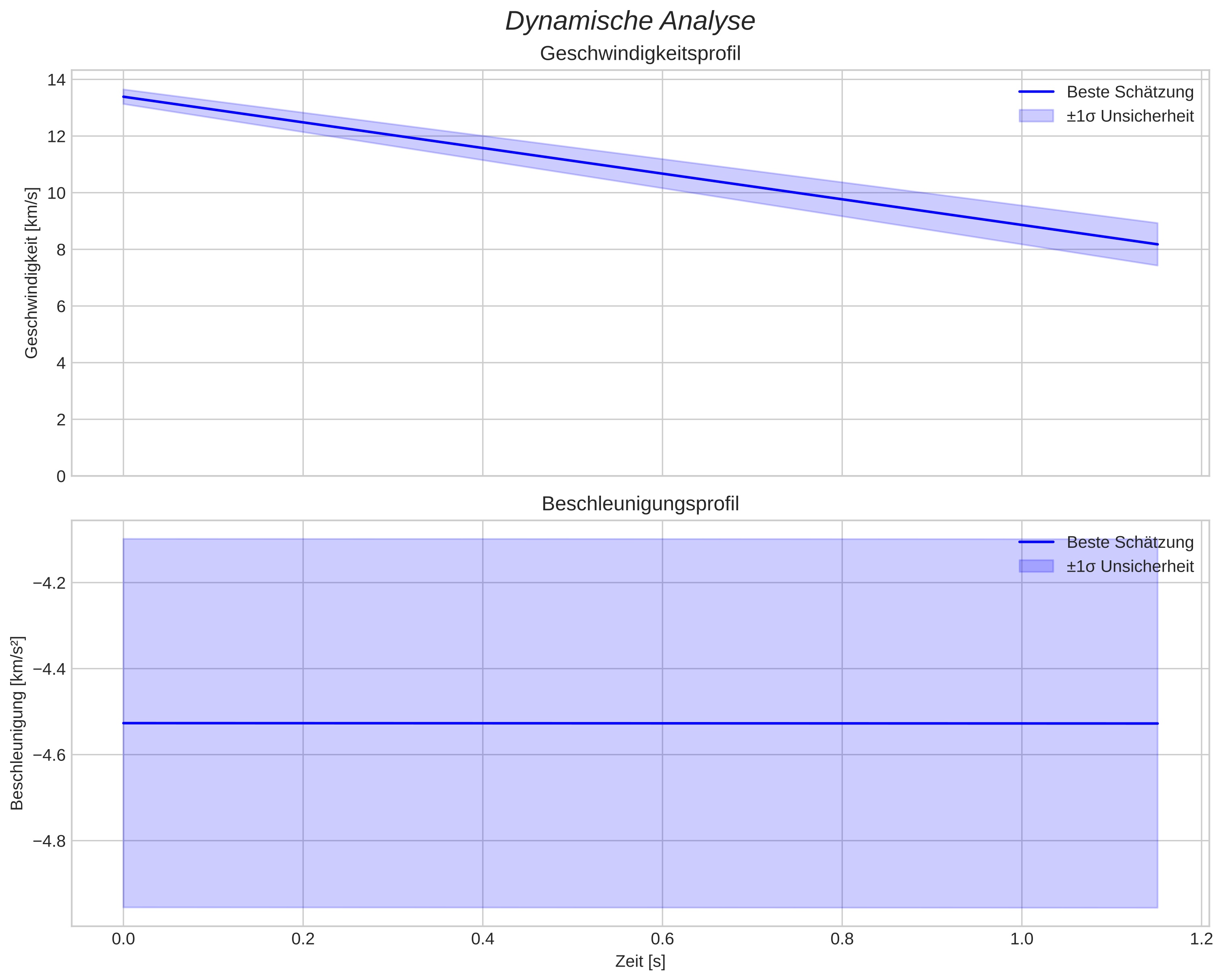 speed and acceleration
