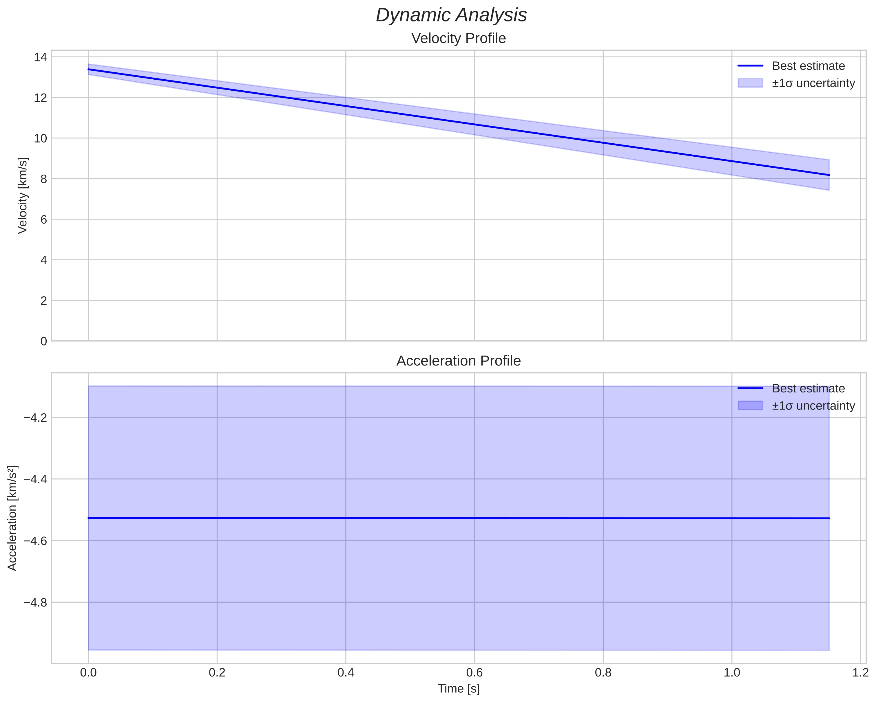 speed and acceleration