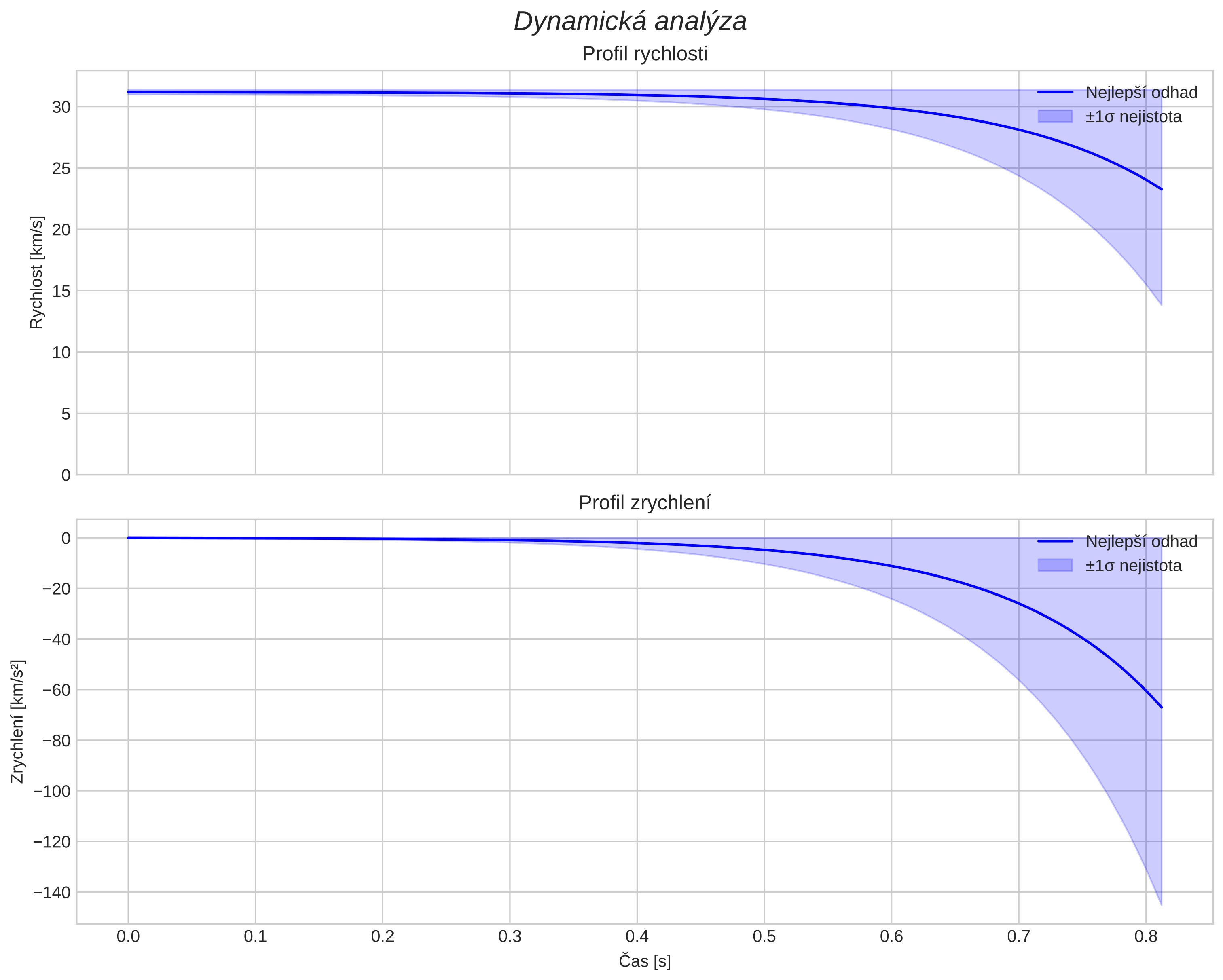 speed and acceleration