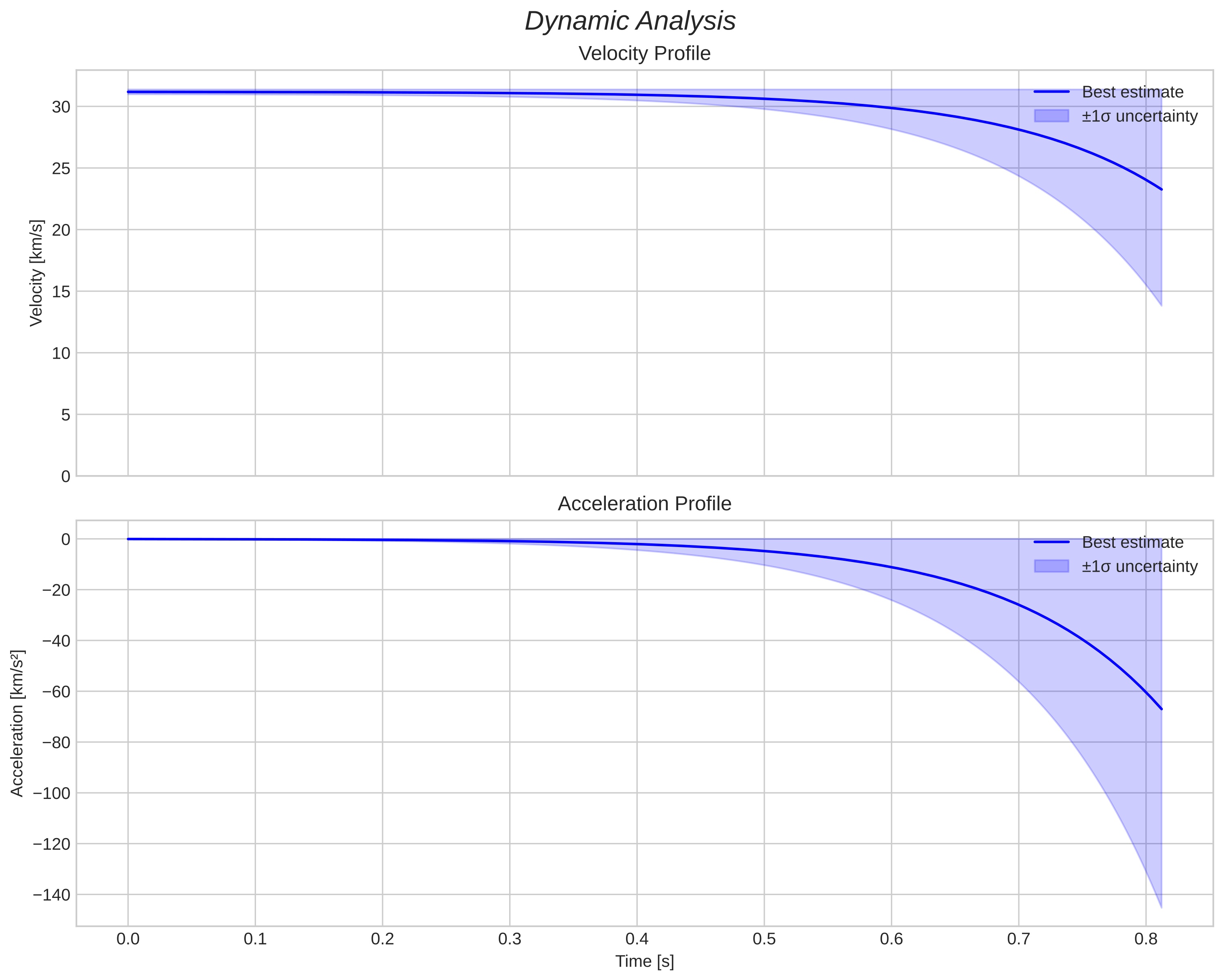 speed and acceleration