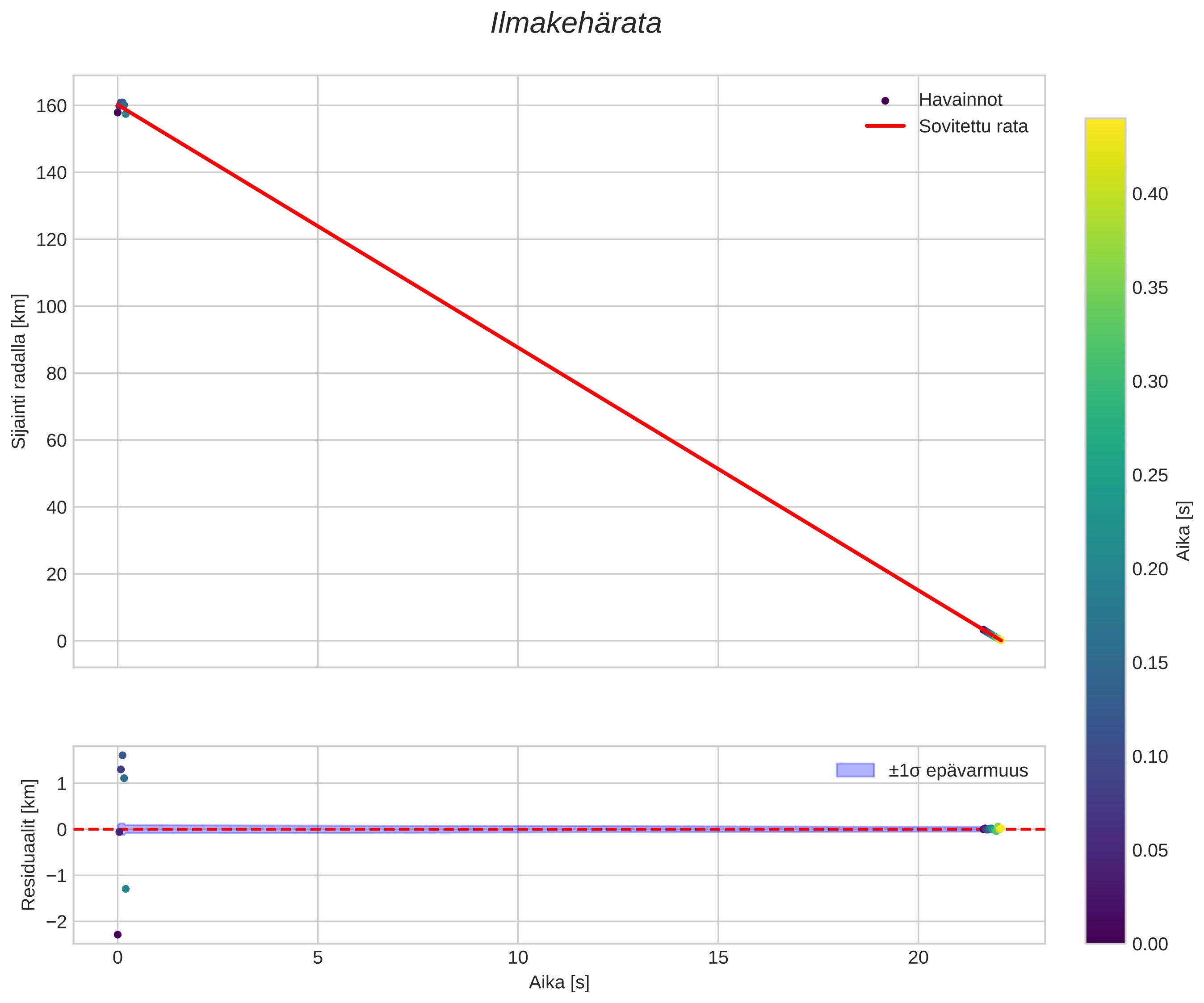 position vs time