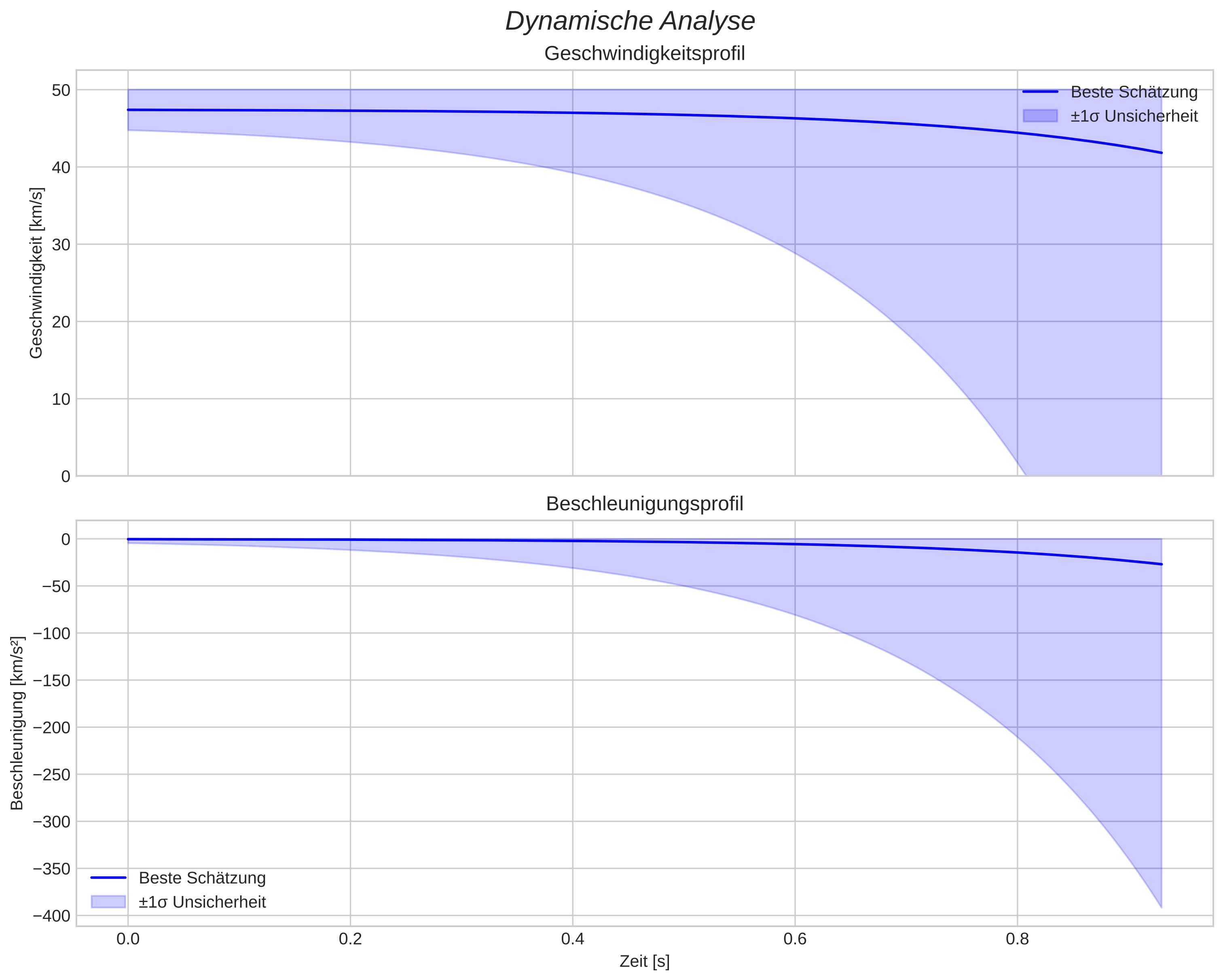speed and acceleration