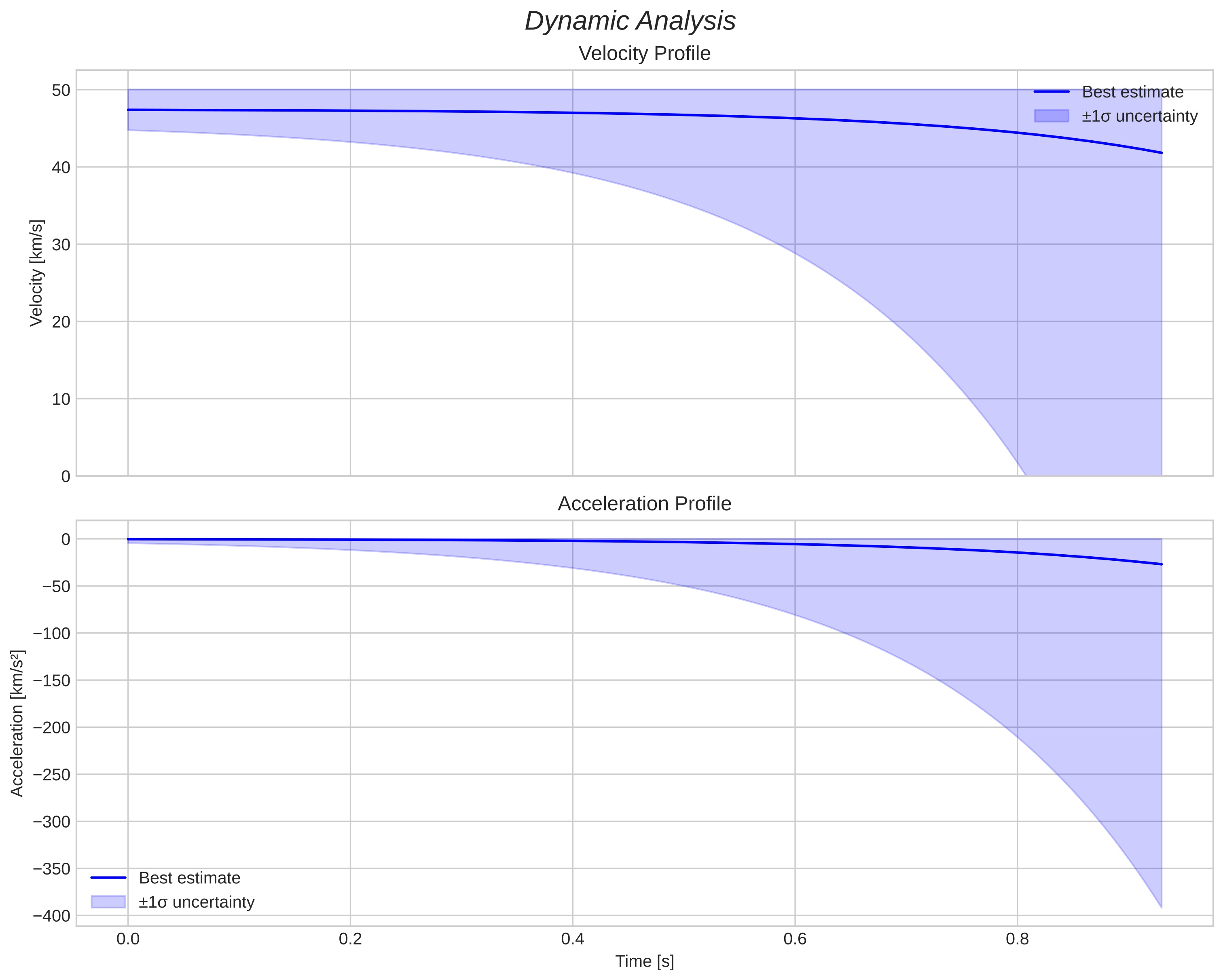 speed and acceleration