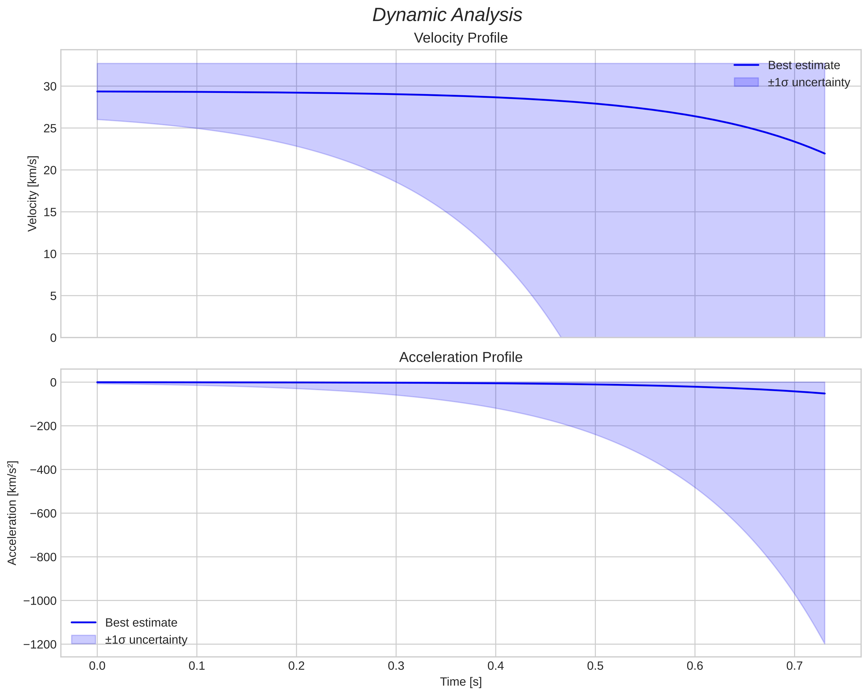 speed and acceleration