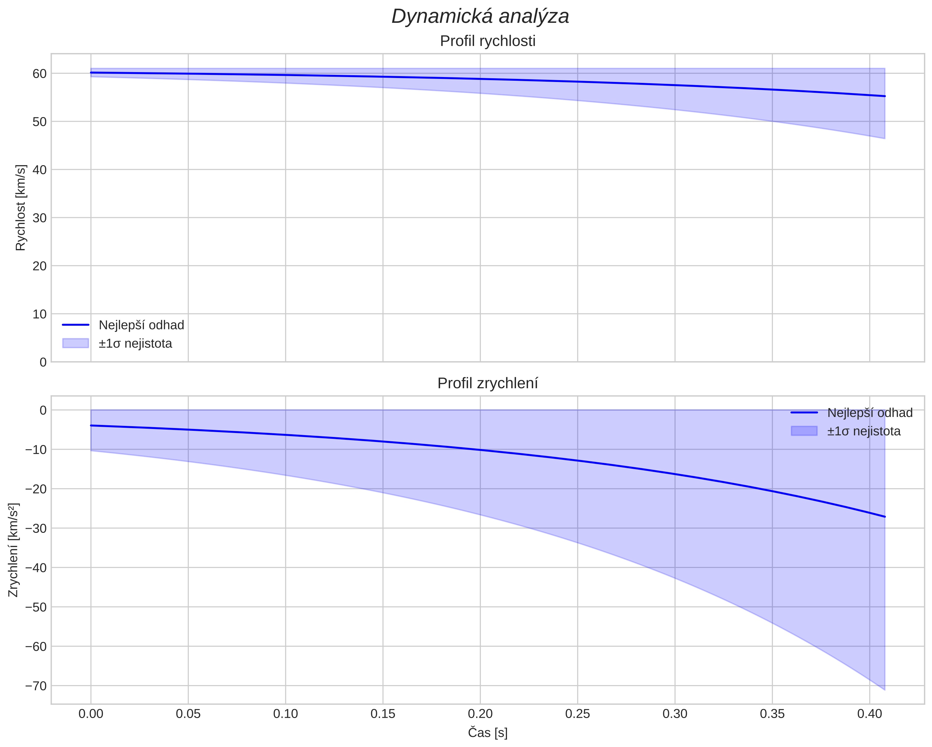 speed and acceleration