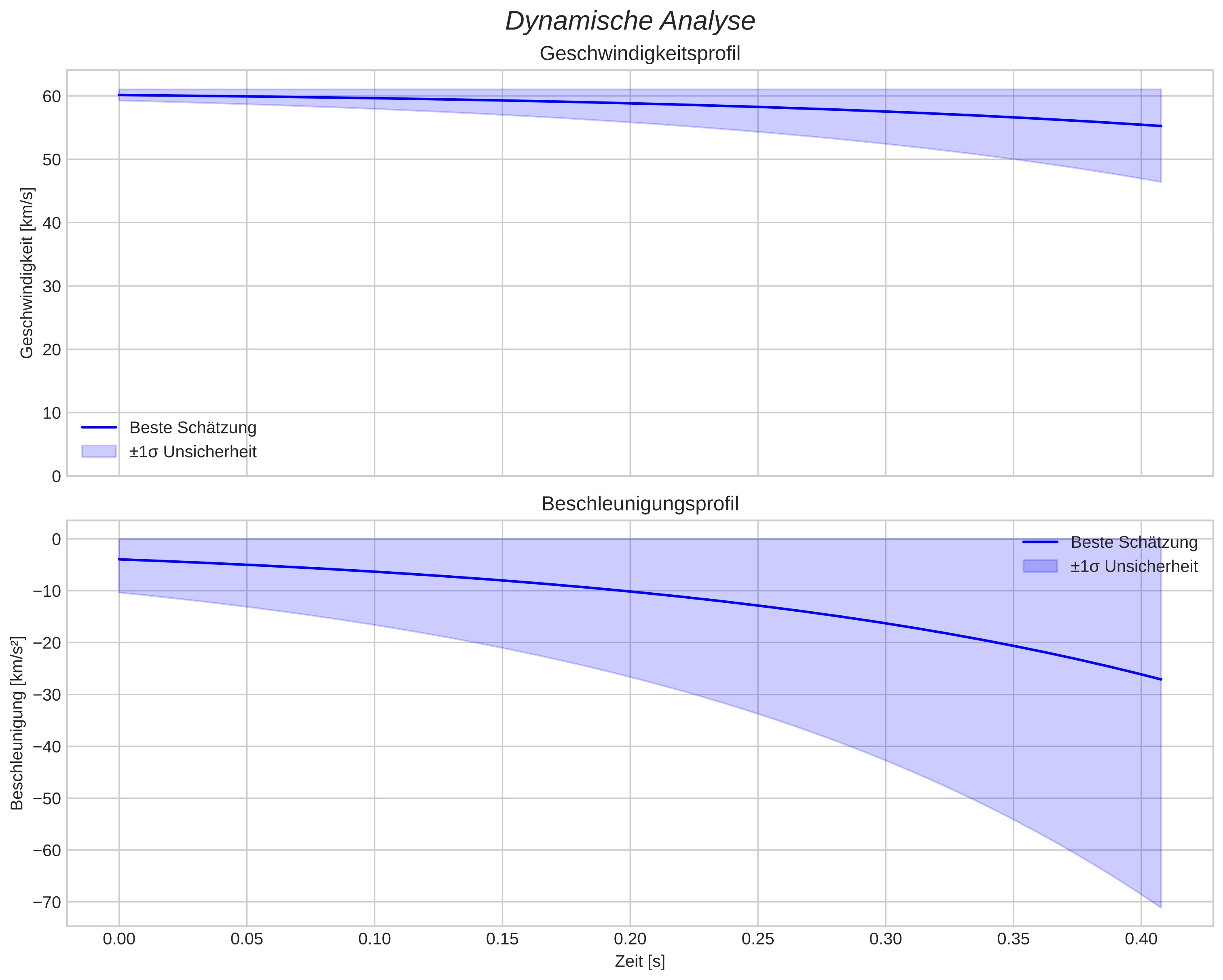 speed and acceleration