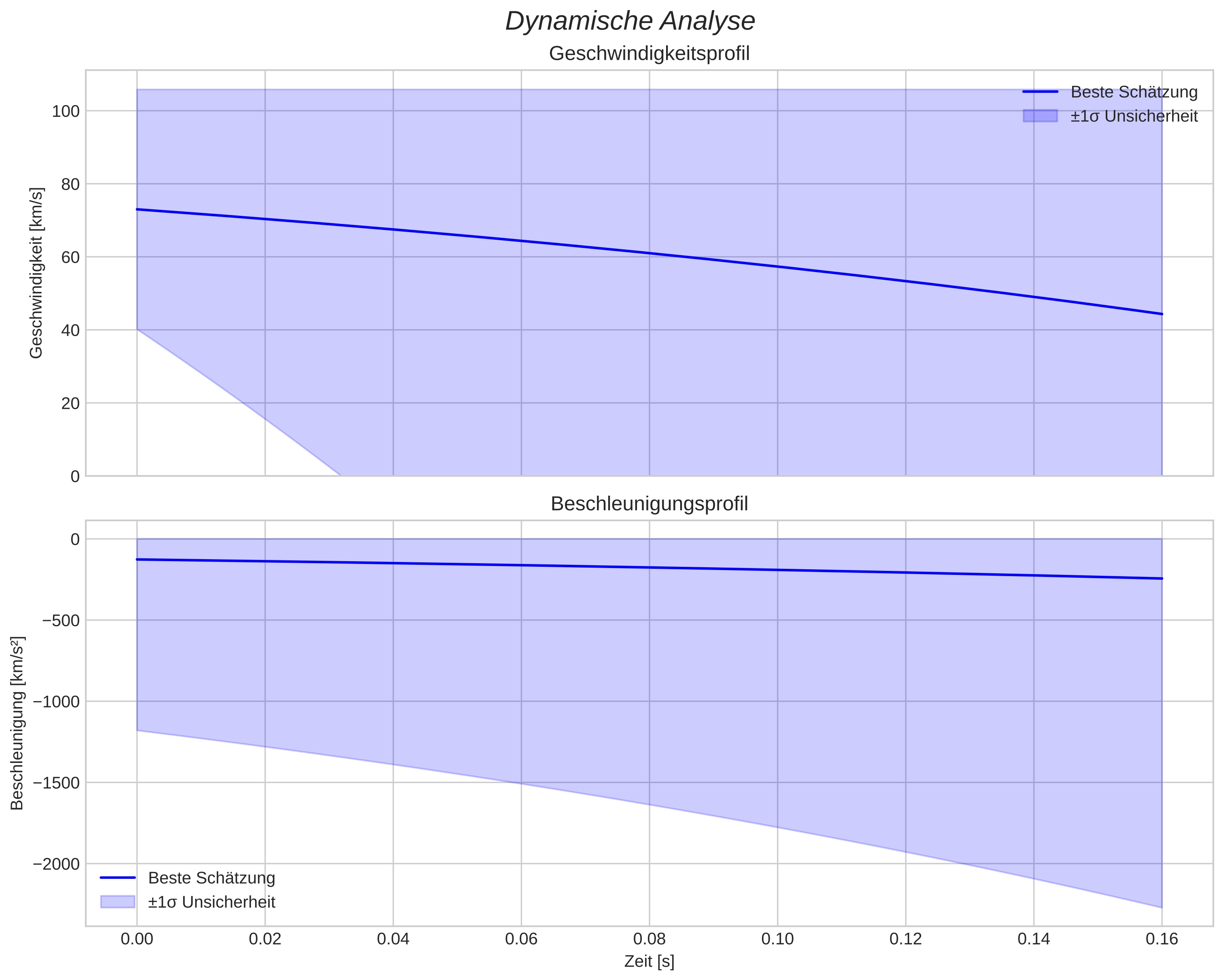 speed and acceleration