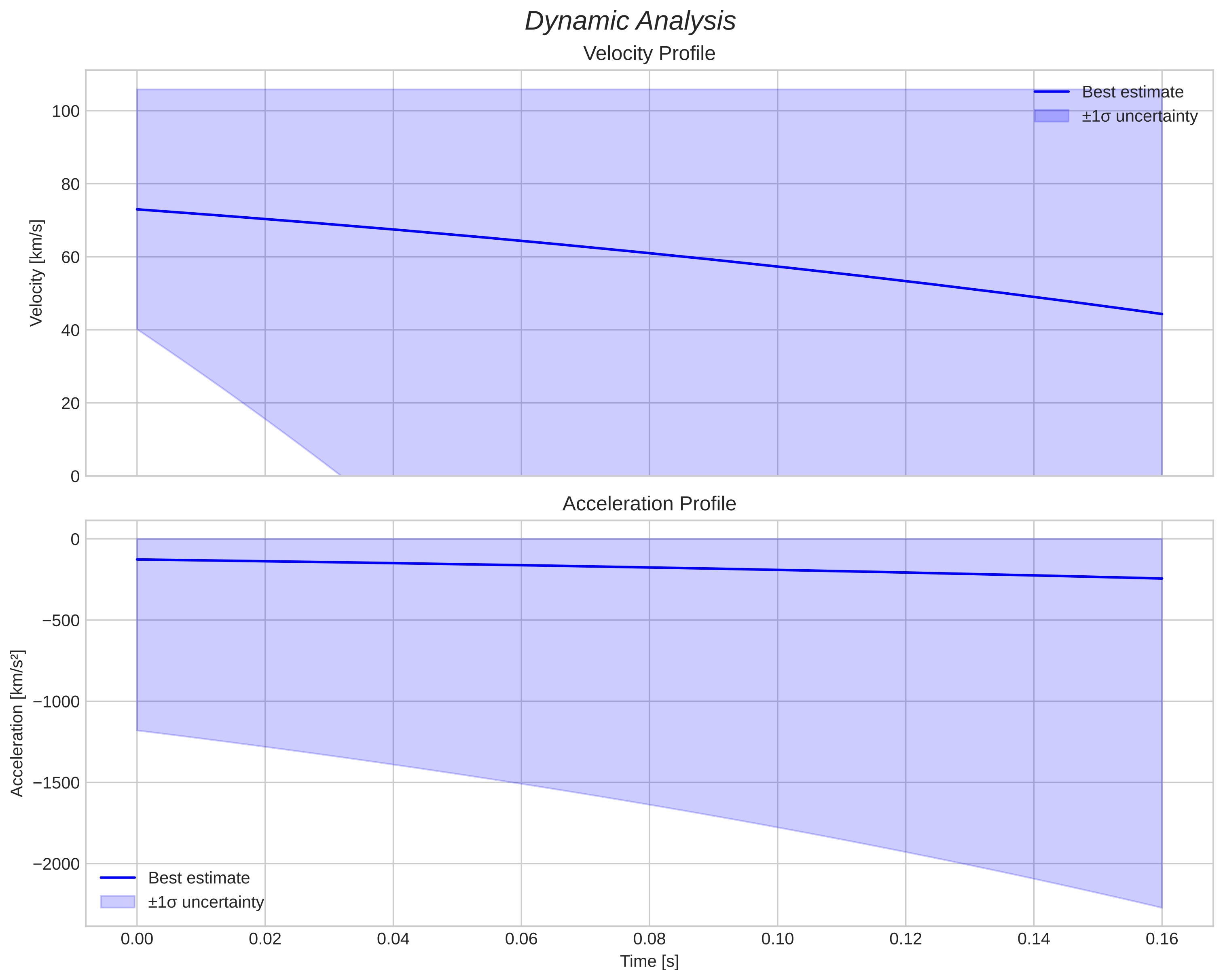 speed and acceleration