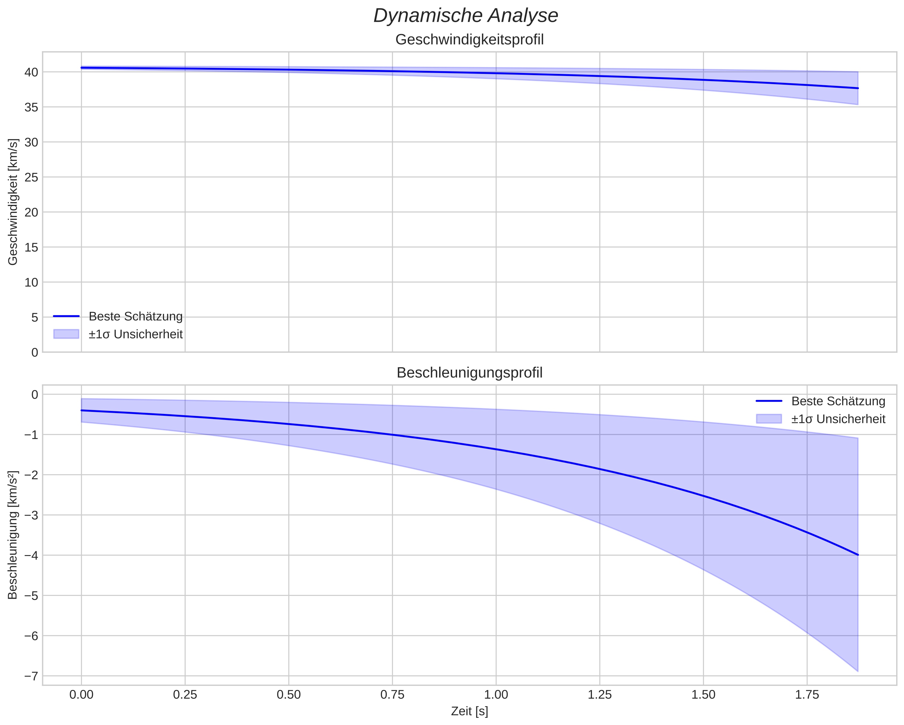 speed and acceleration