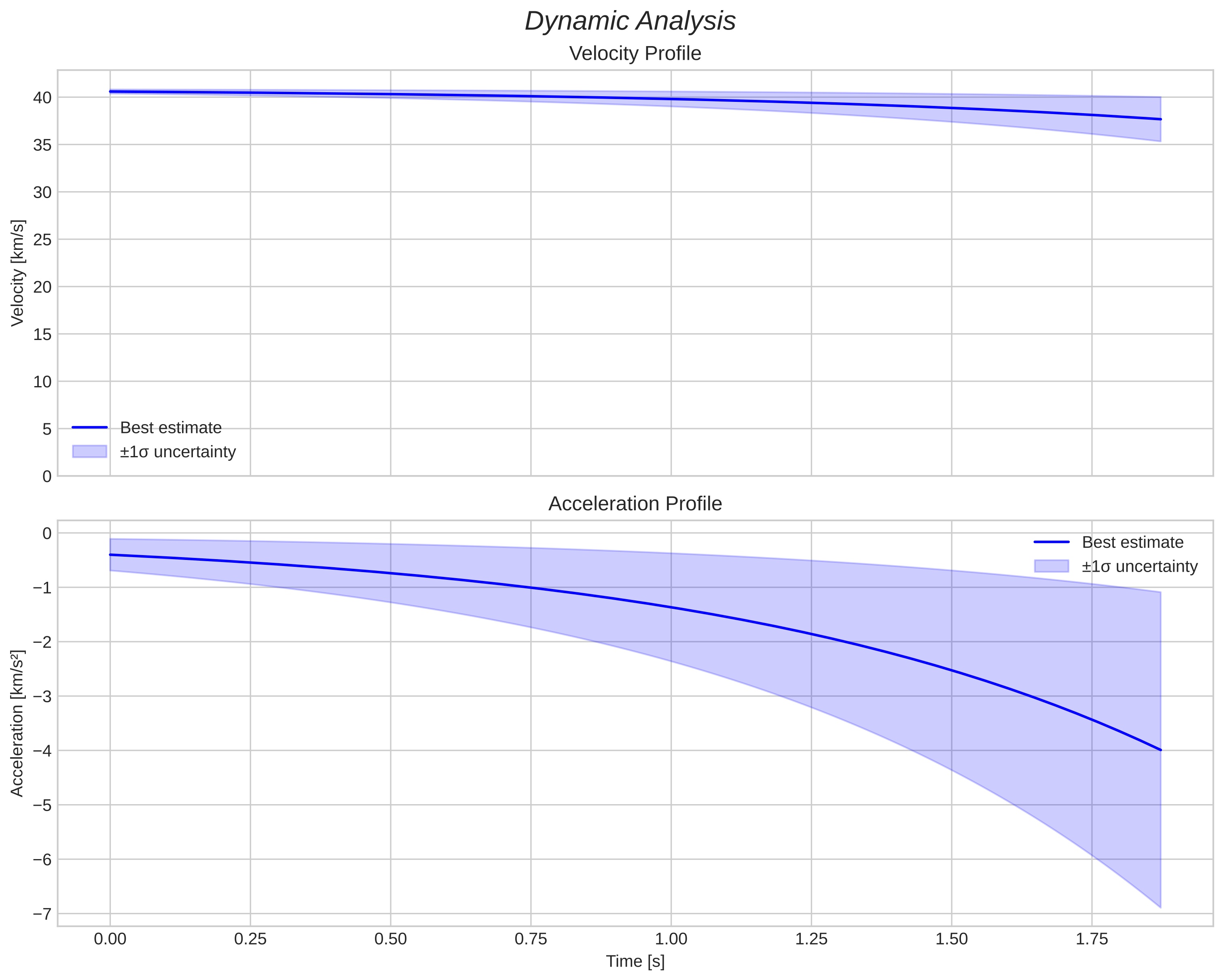 speed and acceleration