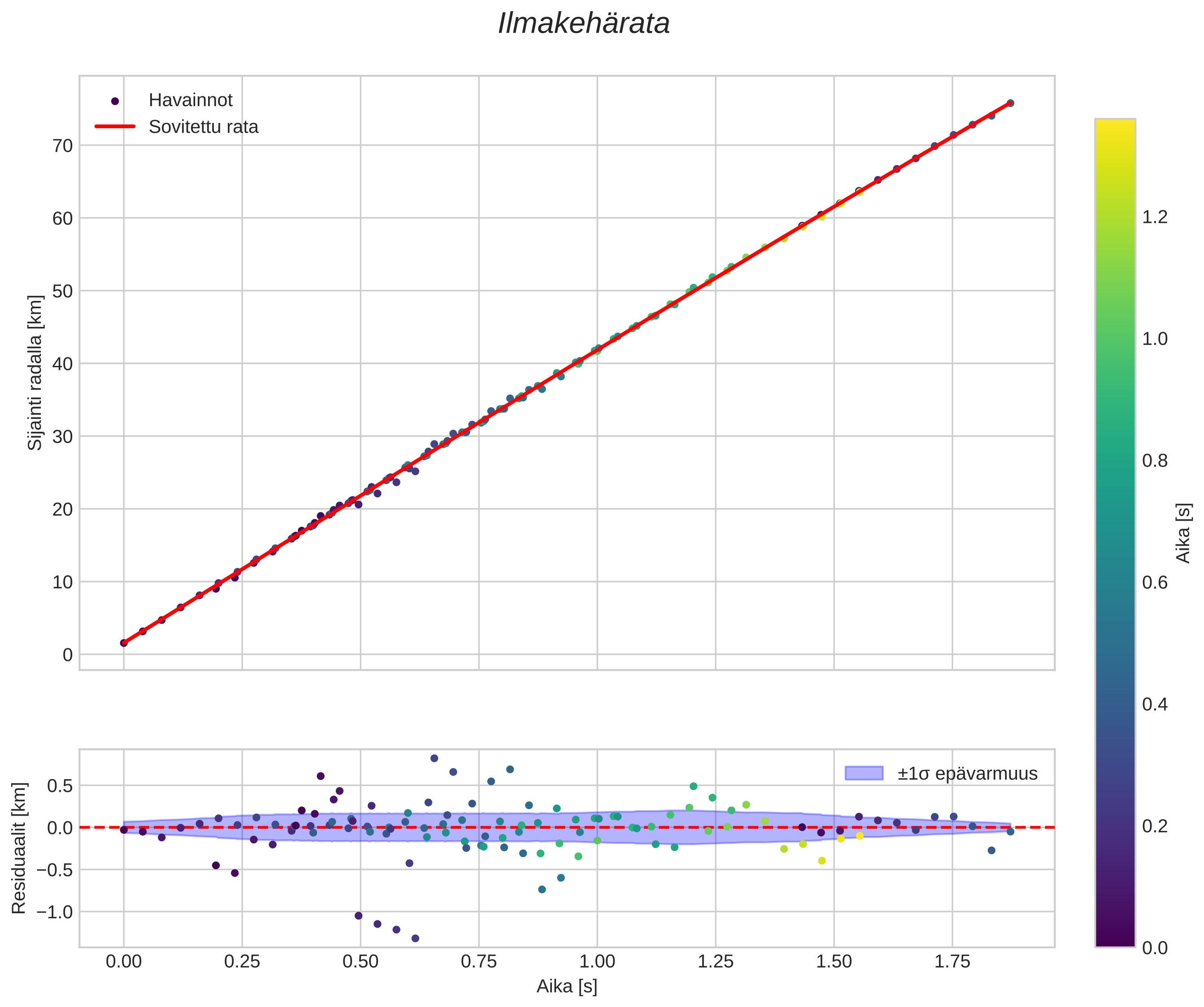 position vs time