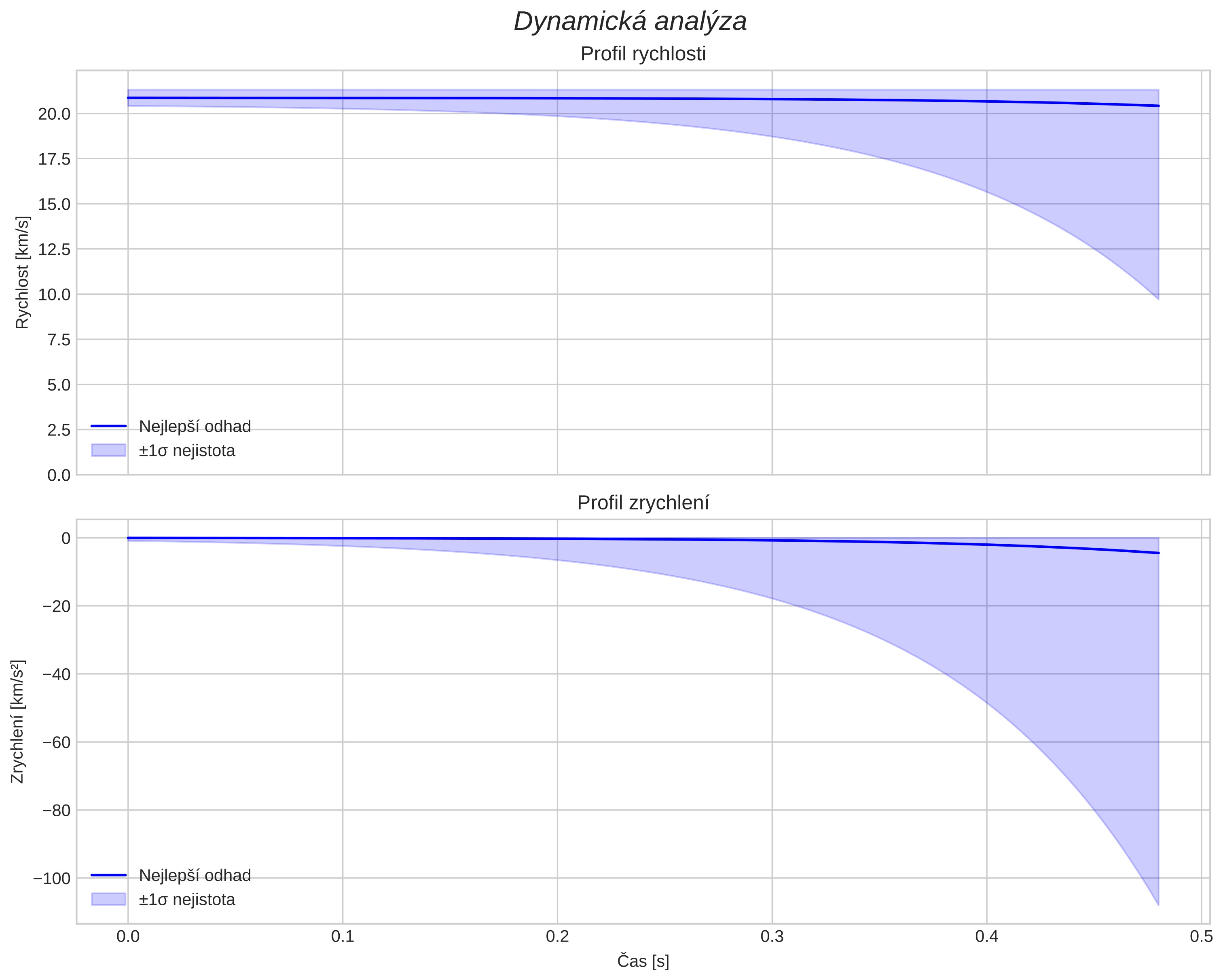 speed and acceleration