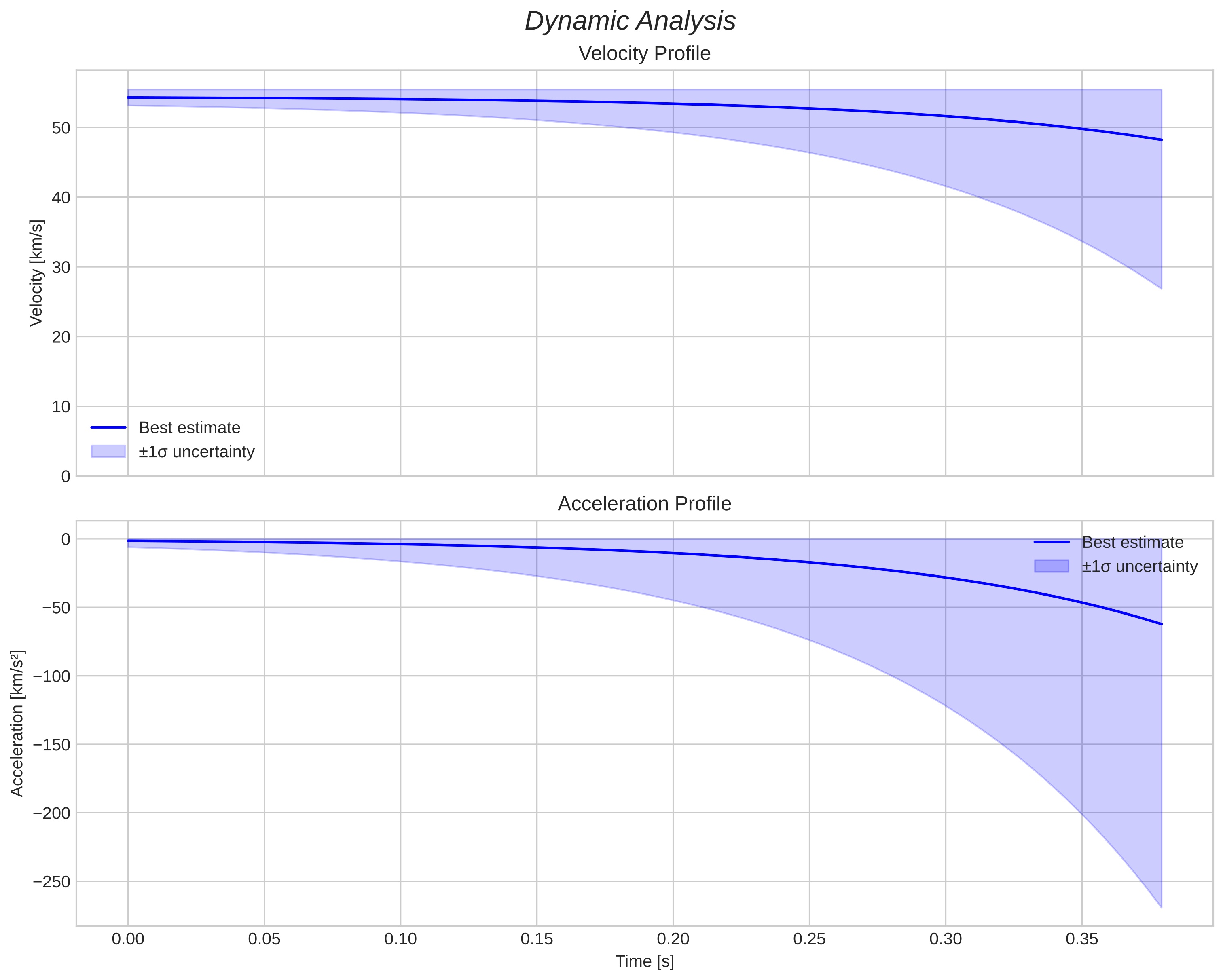 speed and acceleration