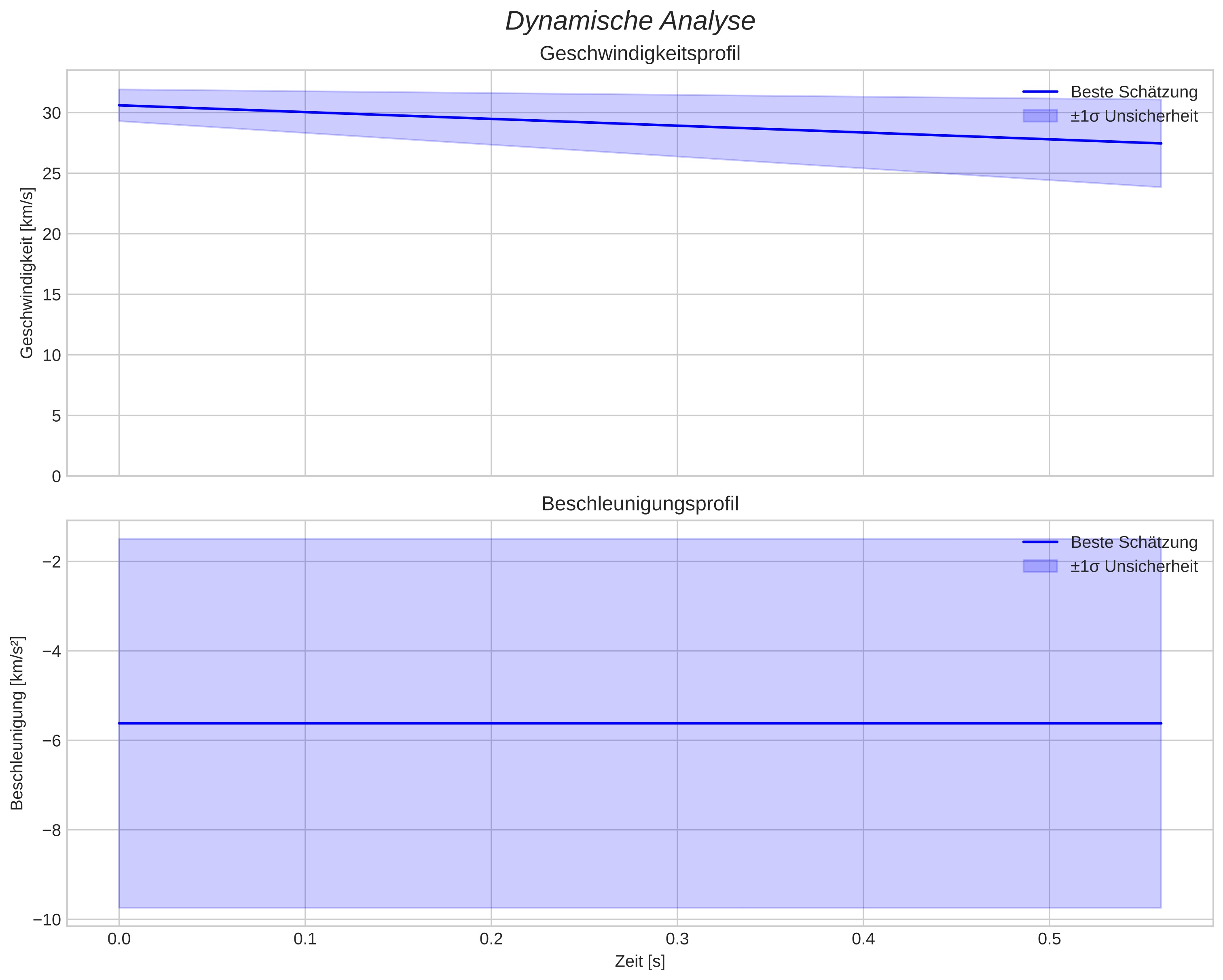 speed and acceleration