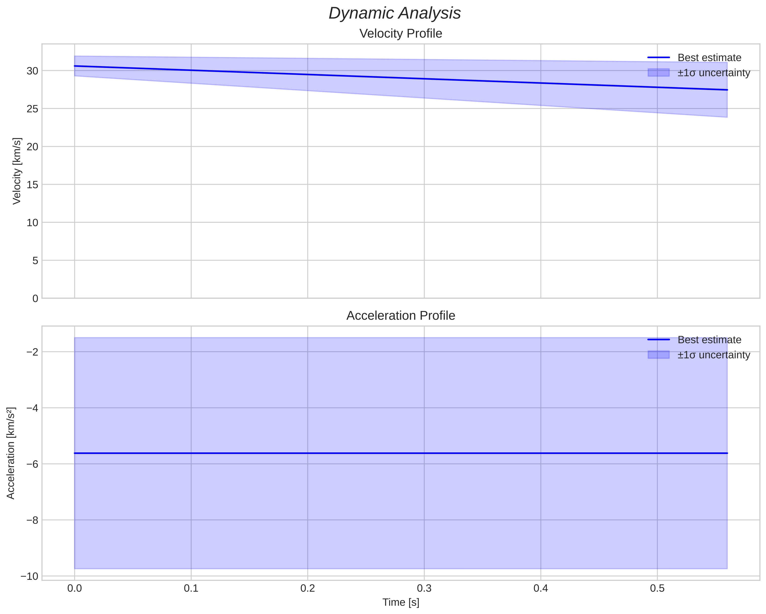 speed and acceleration