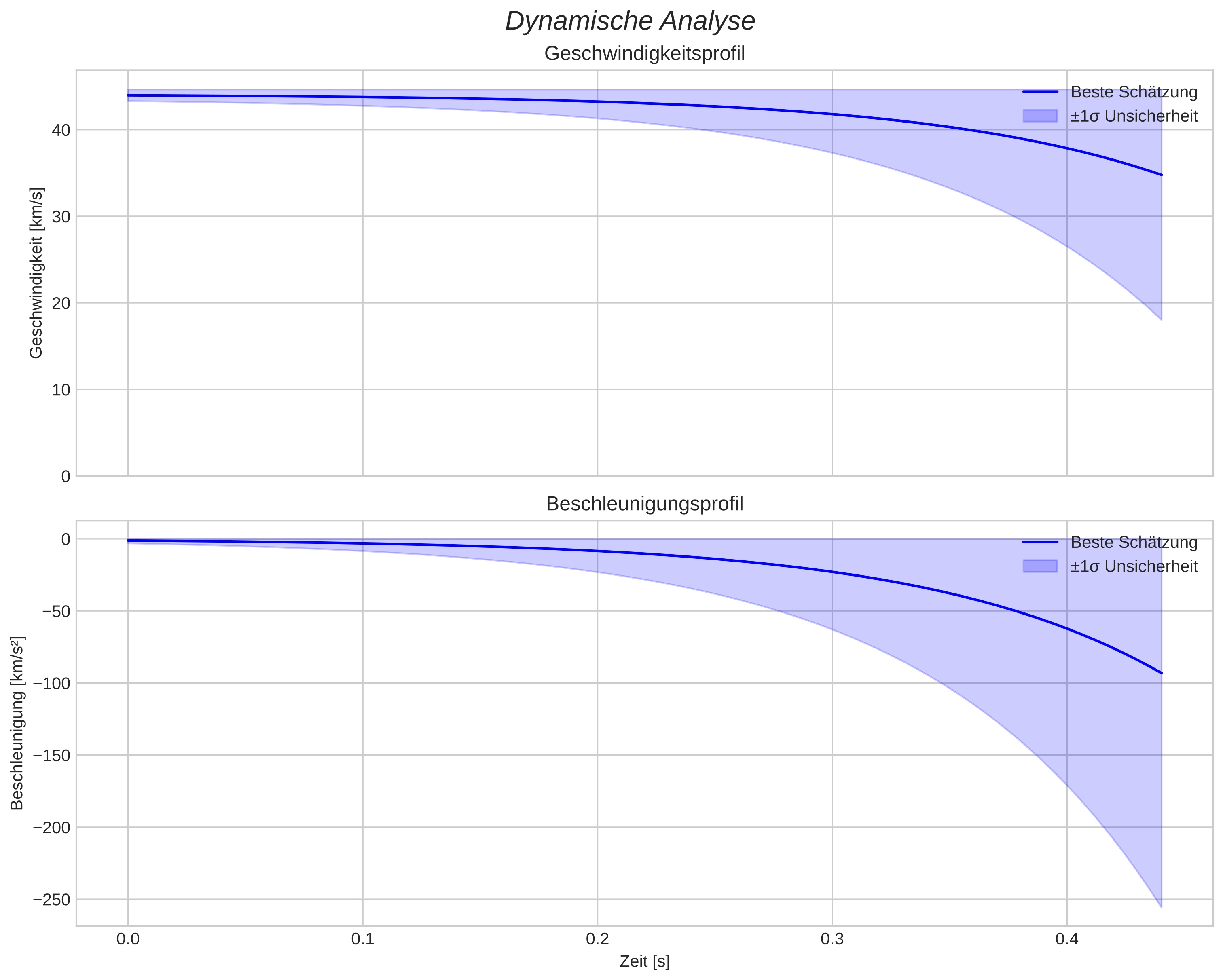 speed and acceleration