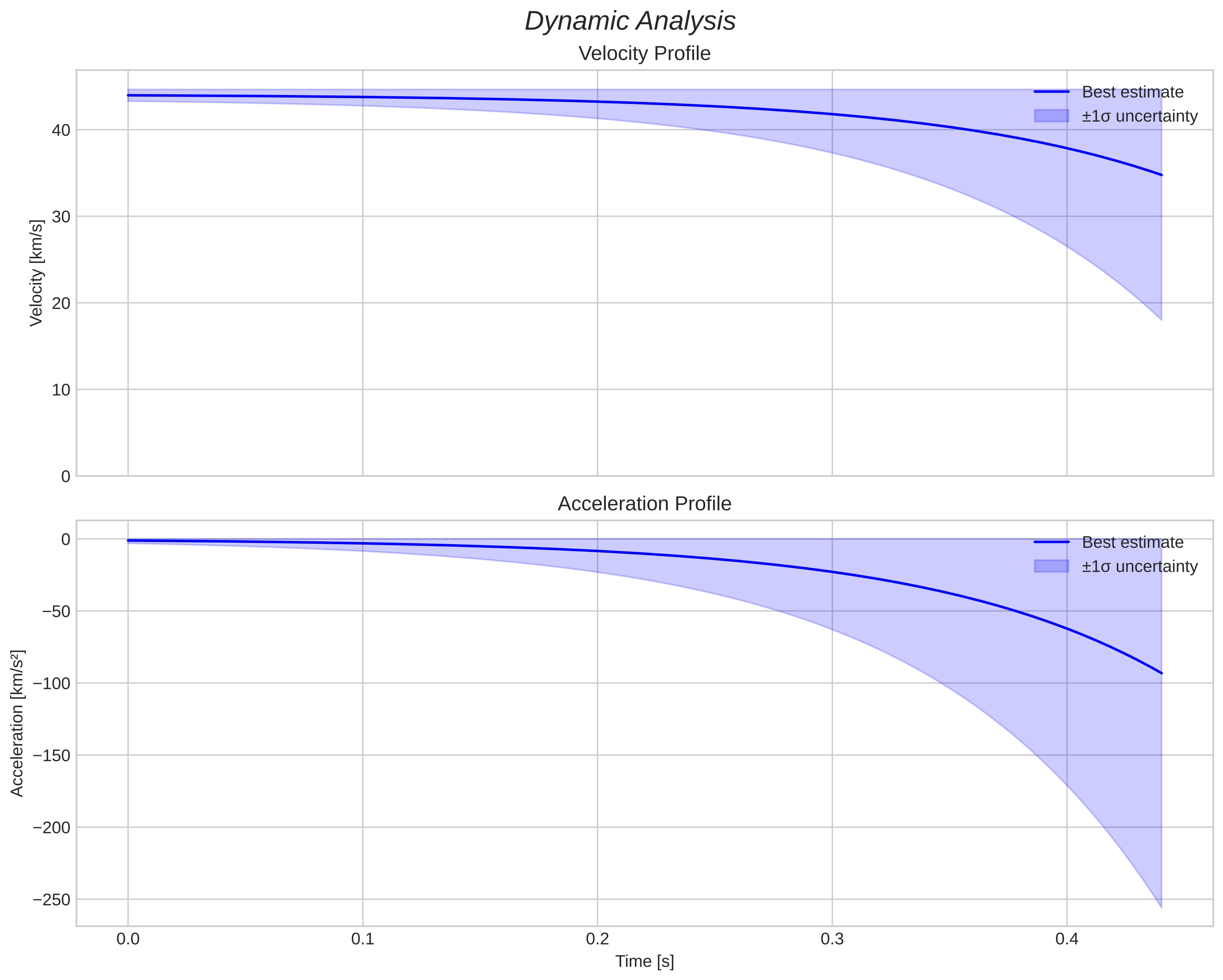 speed and acceleration