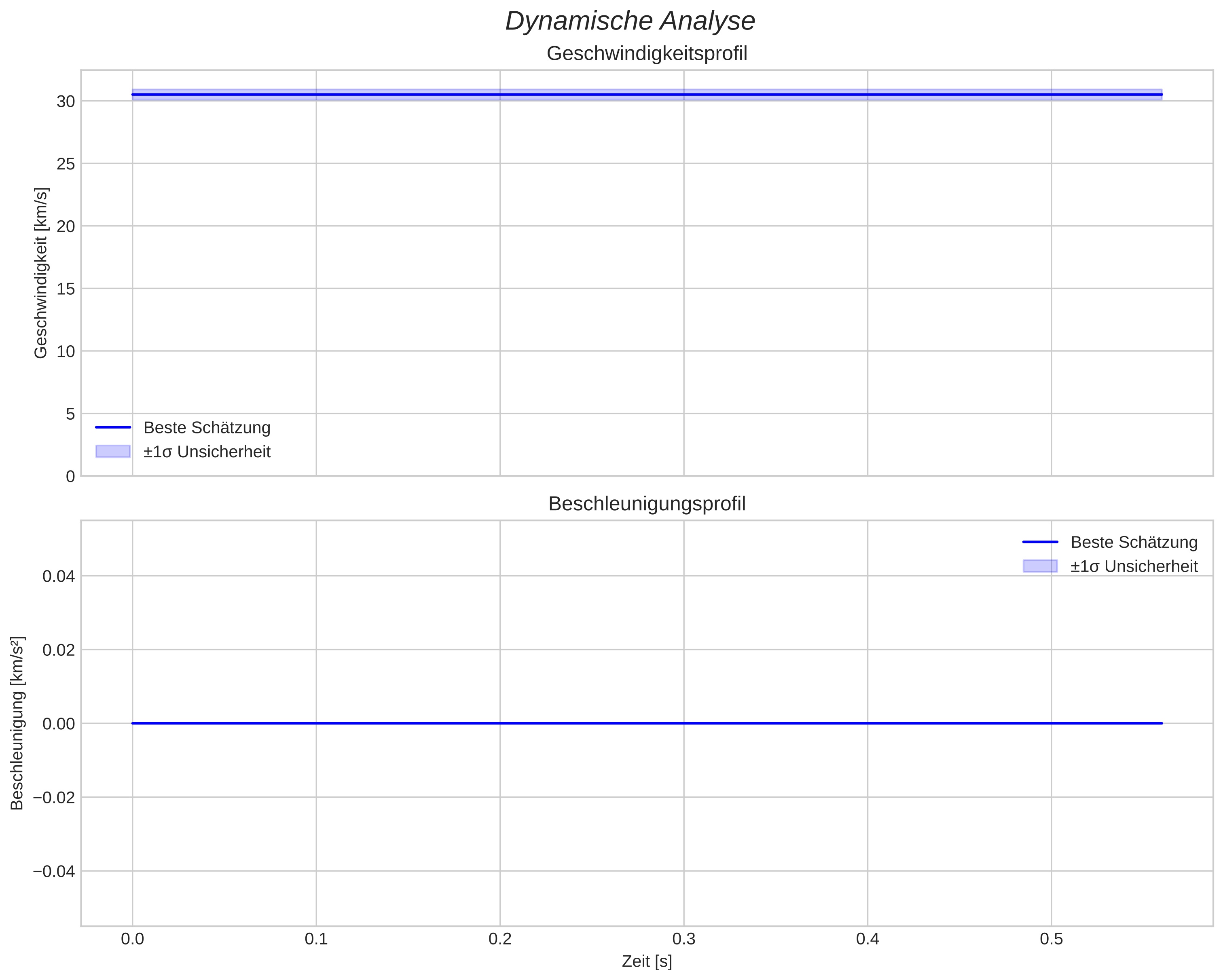 speed and acceleration