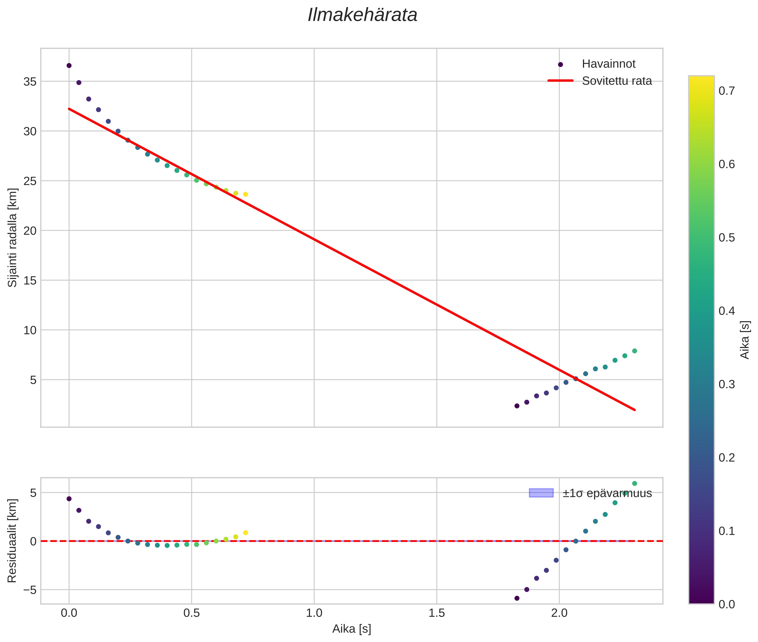 position vs time