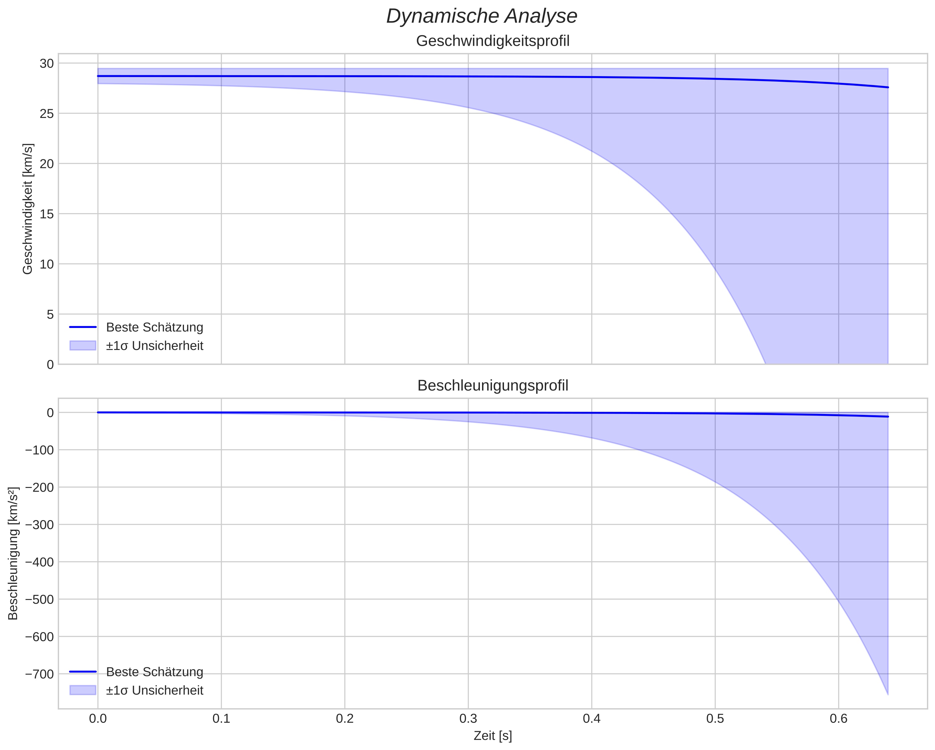 speed and acceleration