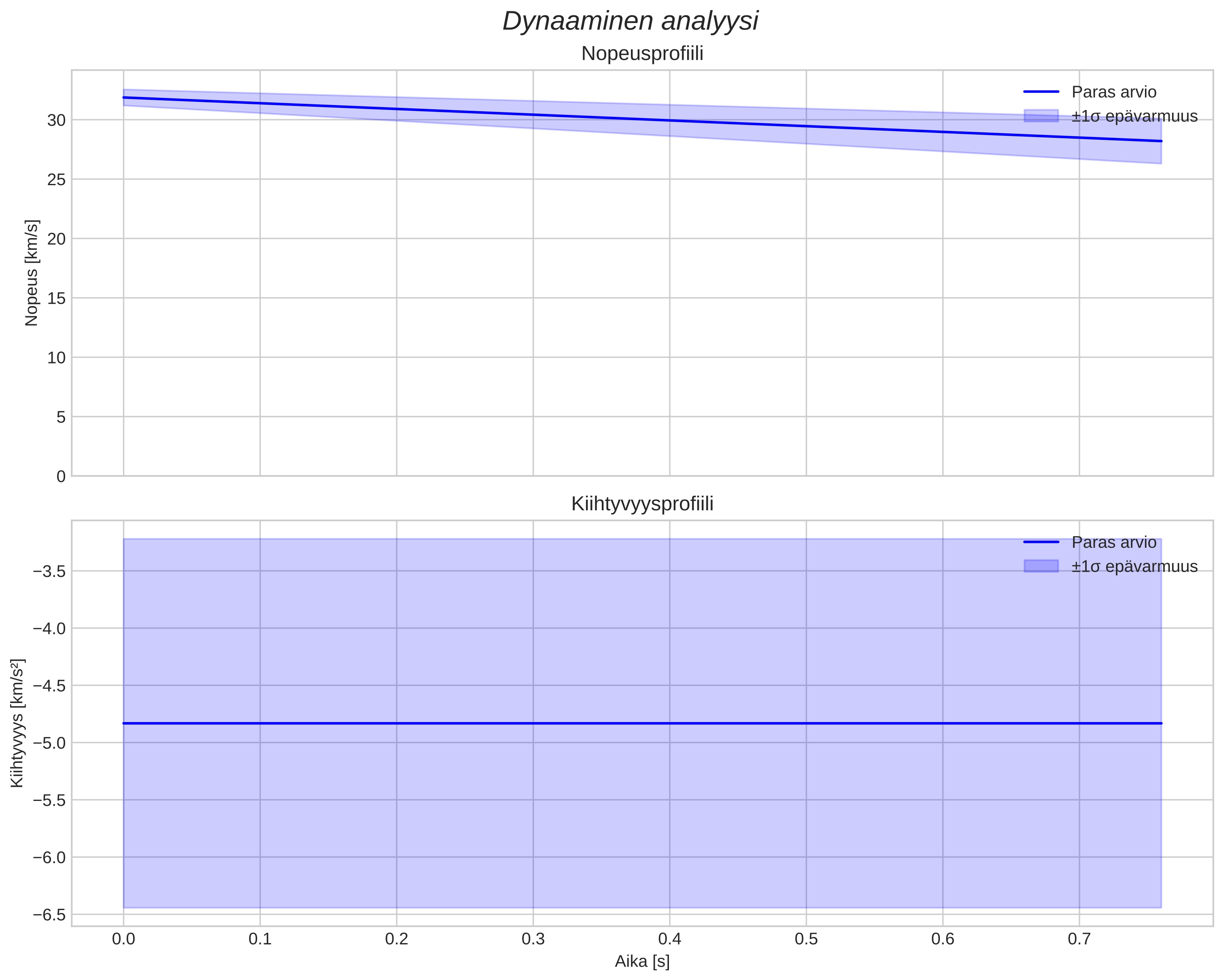 speed and acceleration