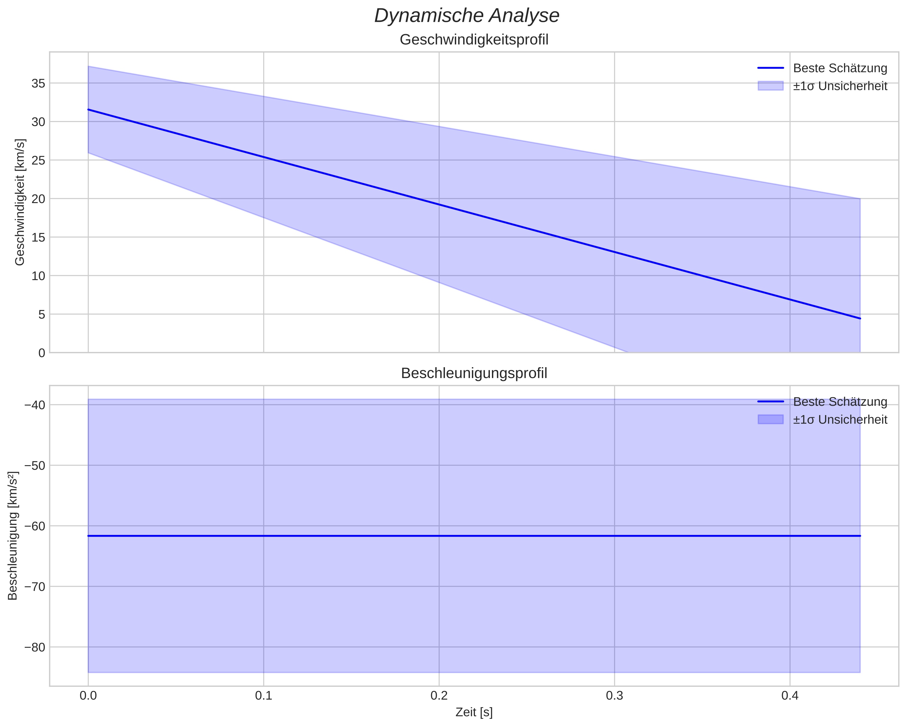 speed and acceleration