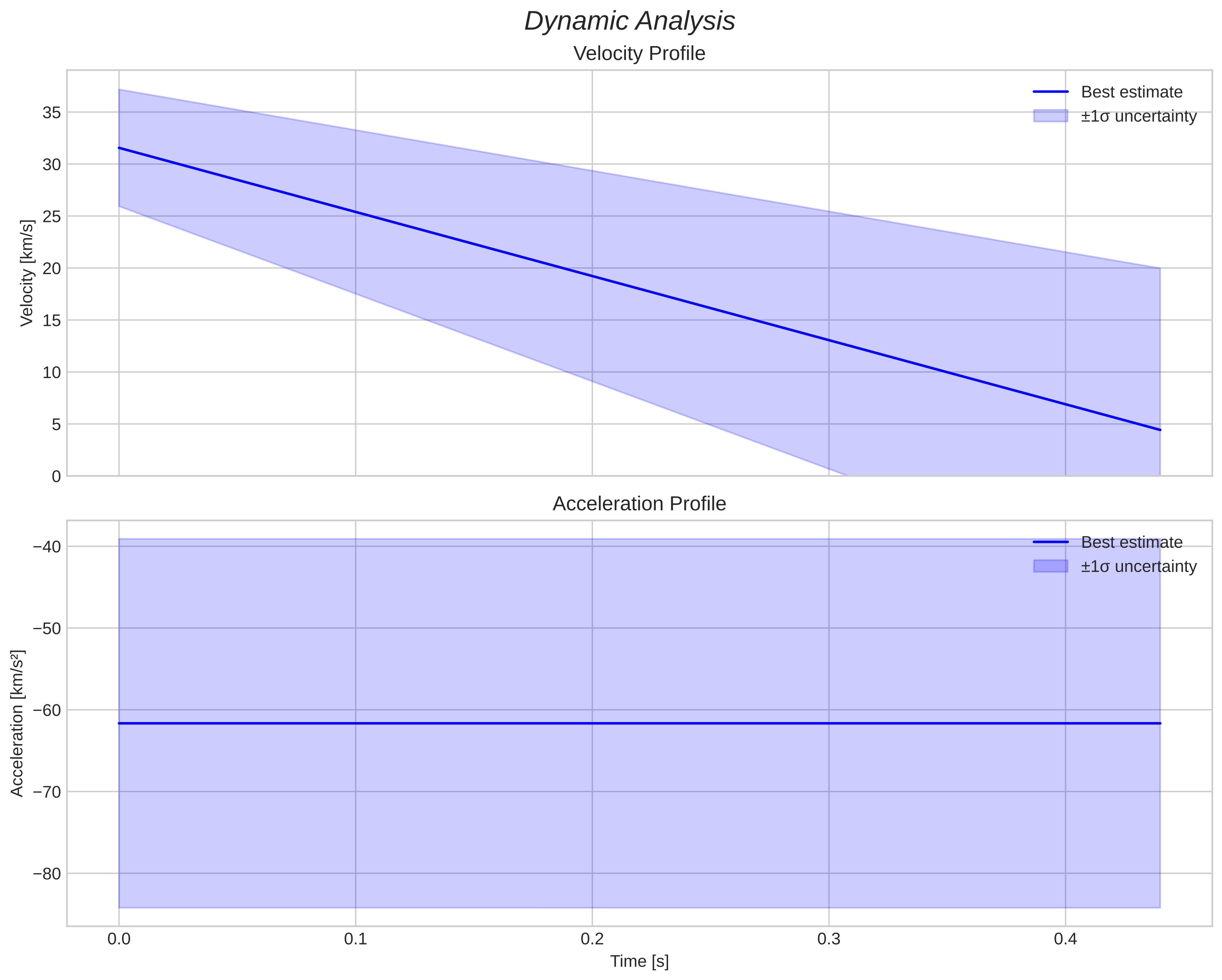 speed and acceleration