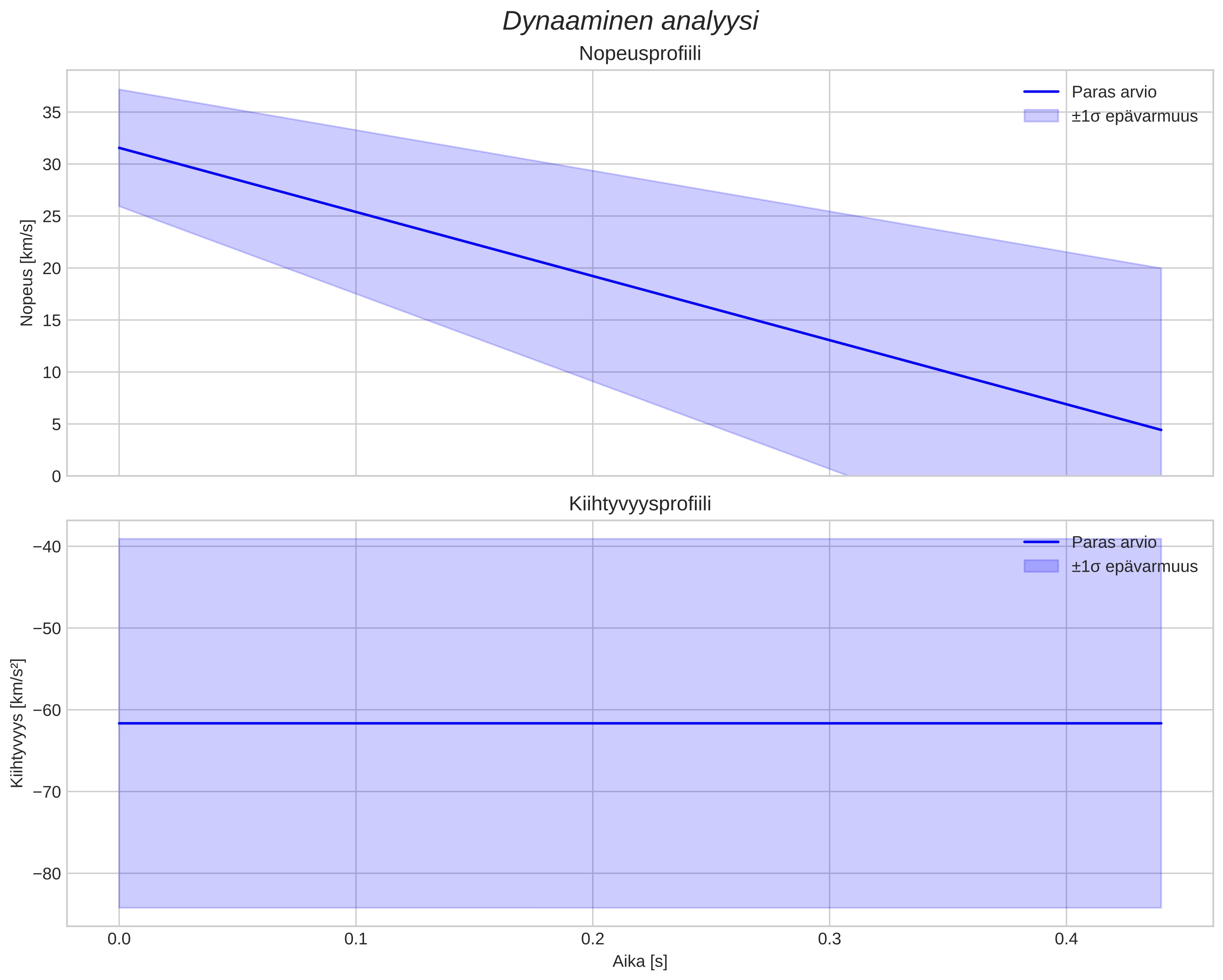 speed and acceleration