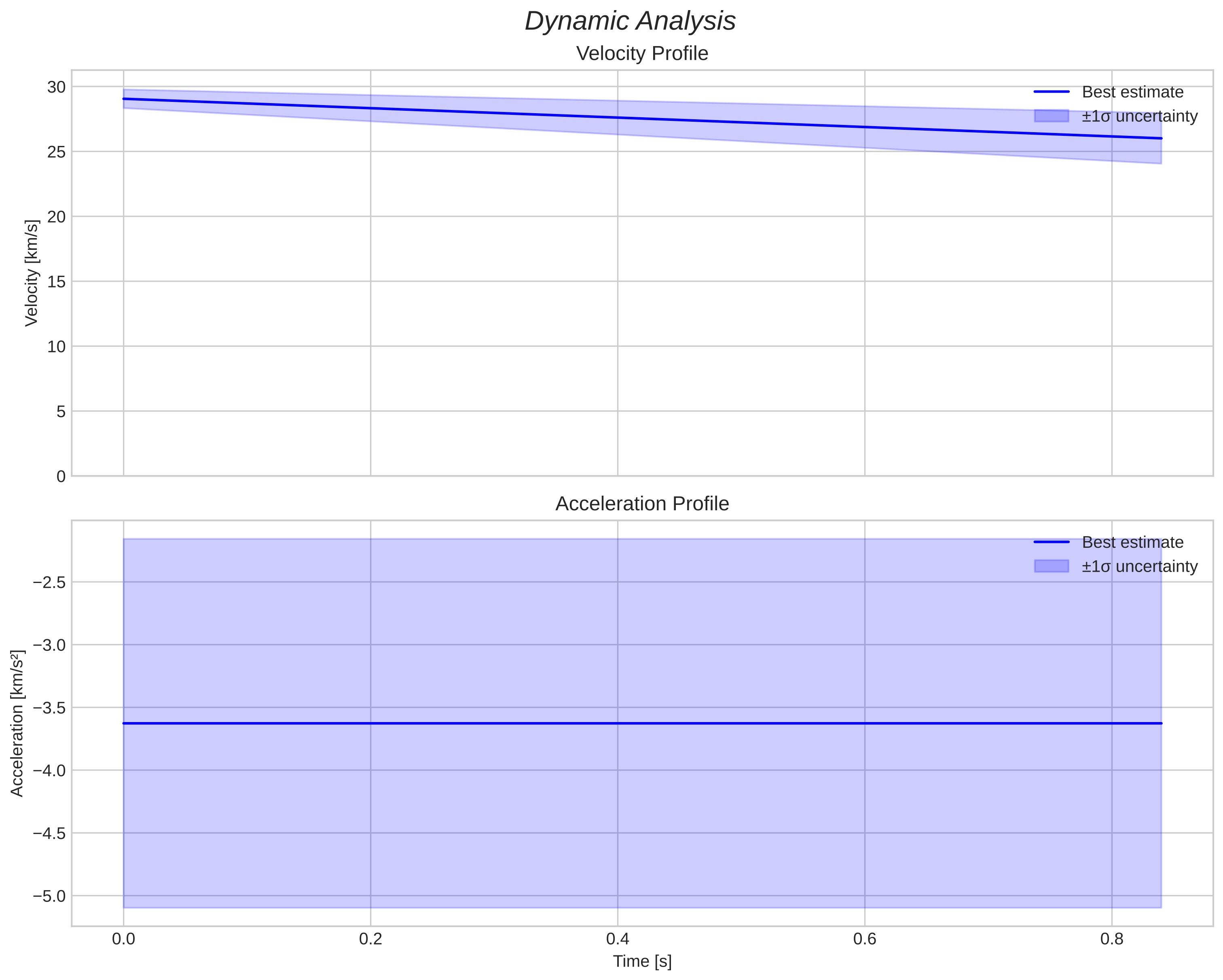 speed and acceleration