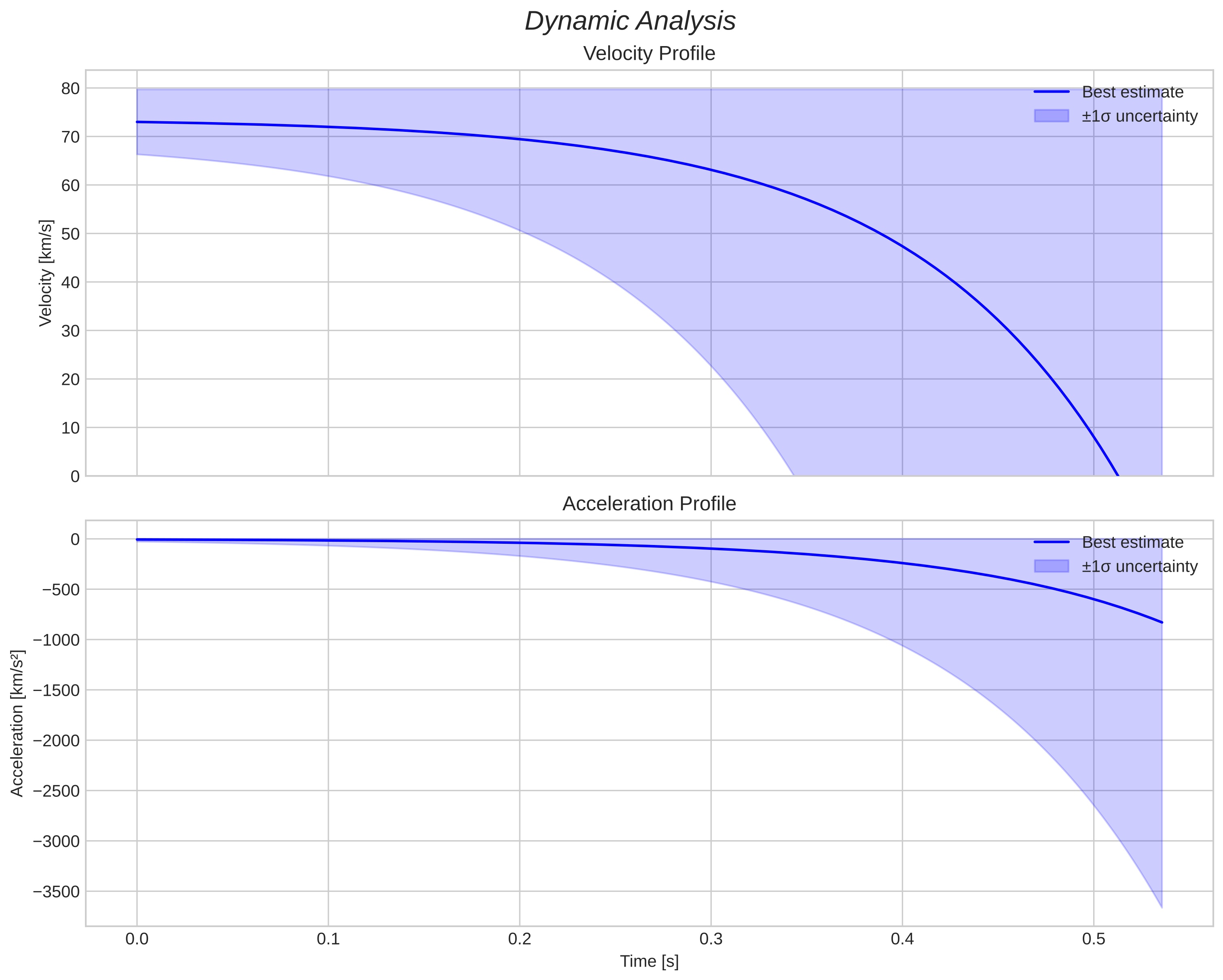 speed and acceleration