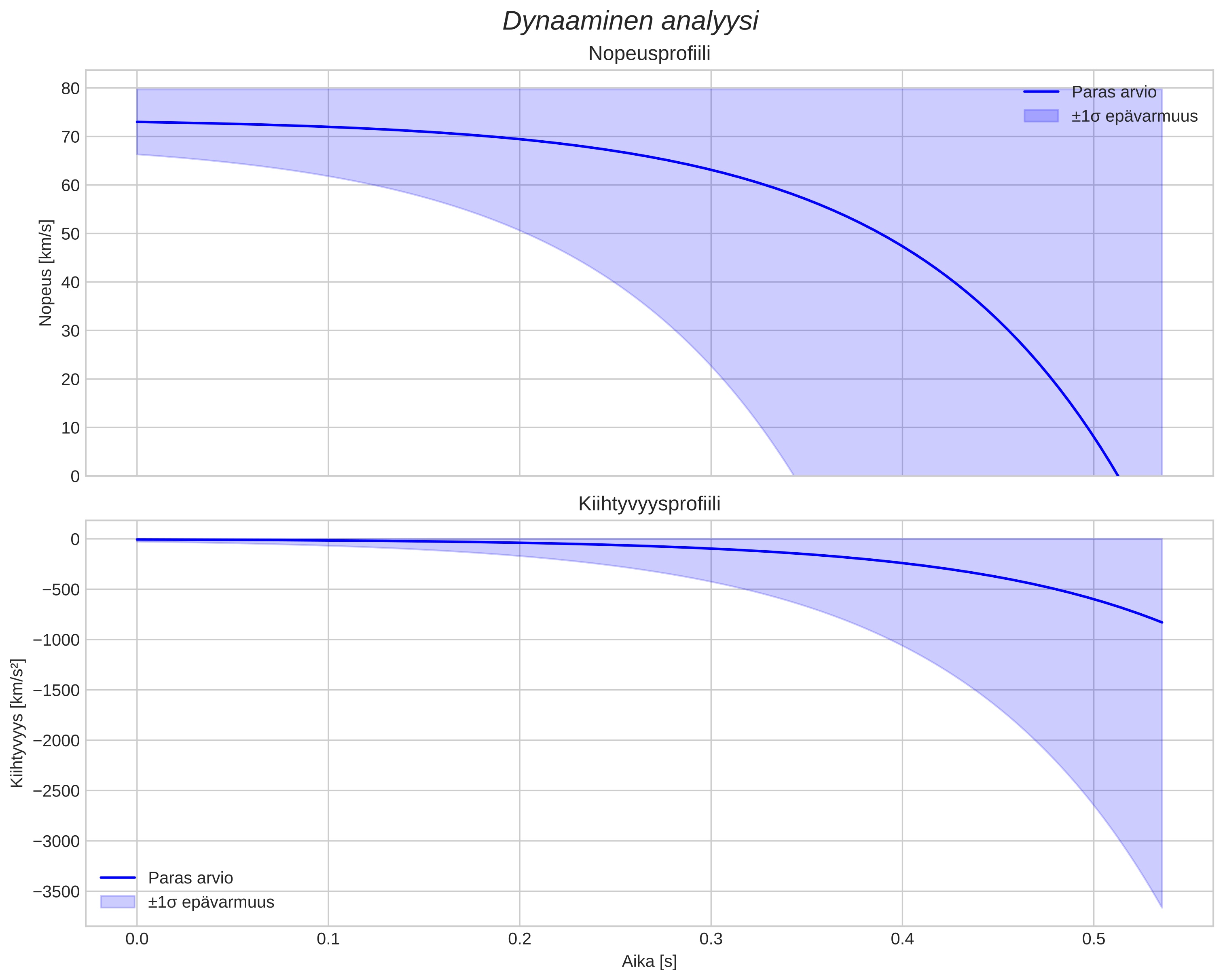 speed and acceleration