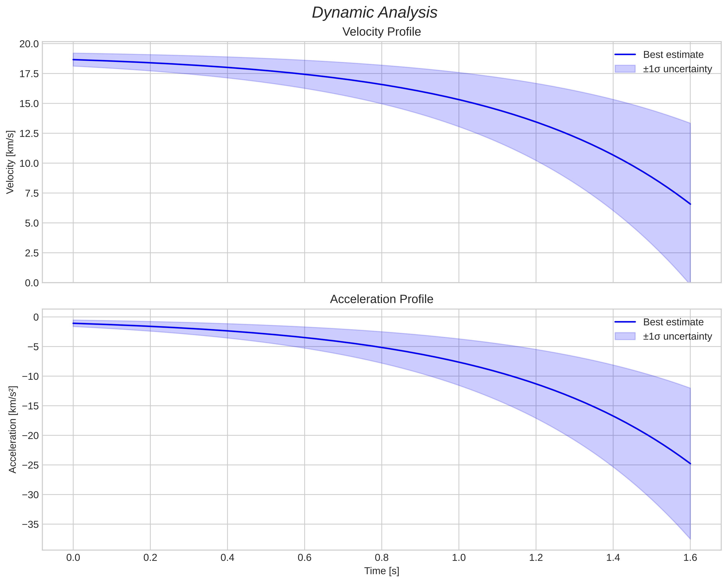 speed and acceleration