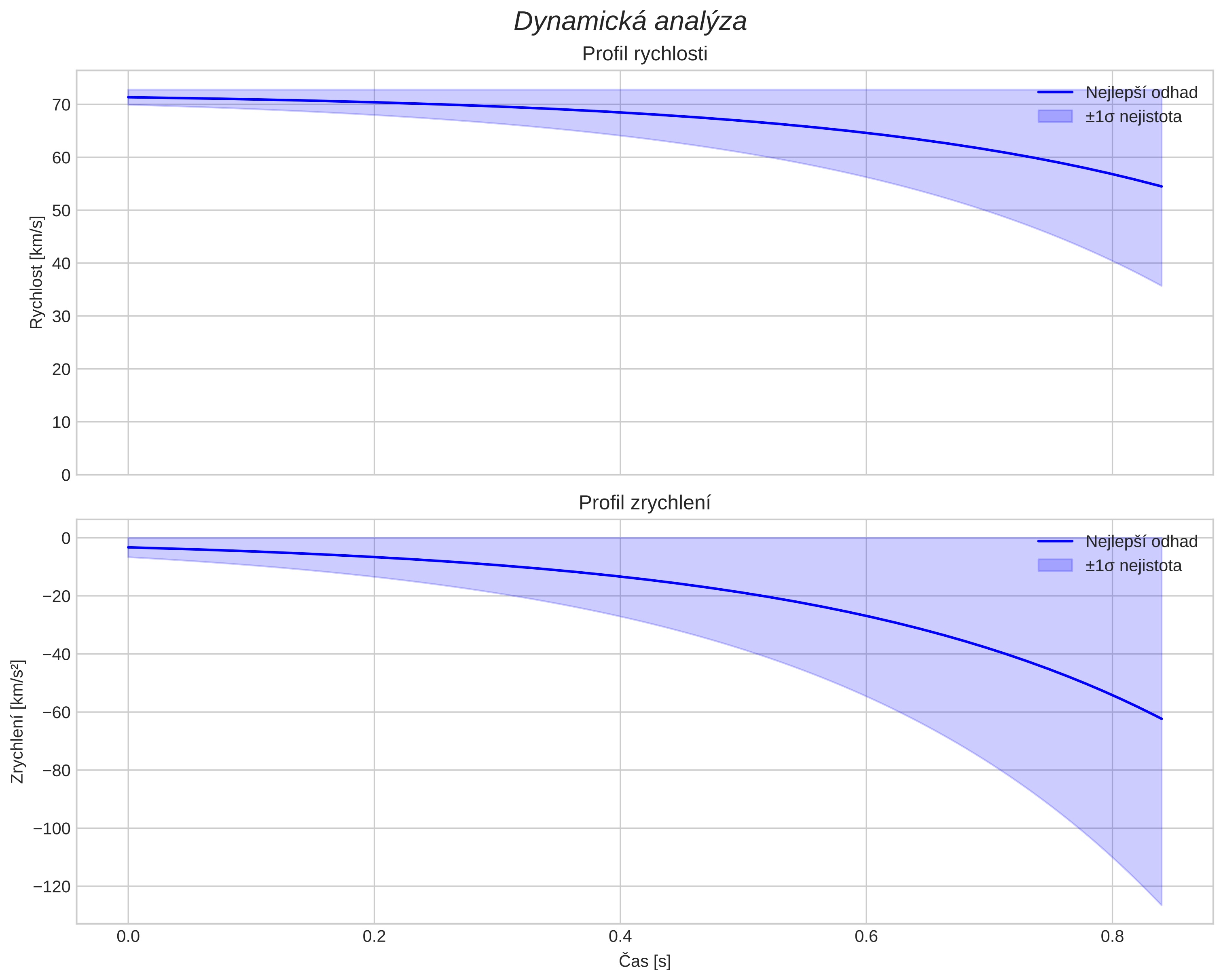 speed and acceleration