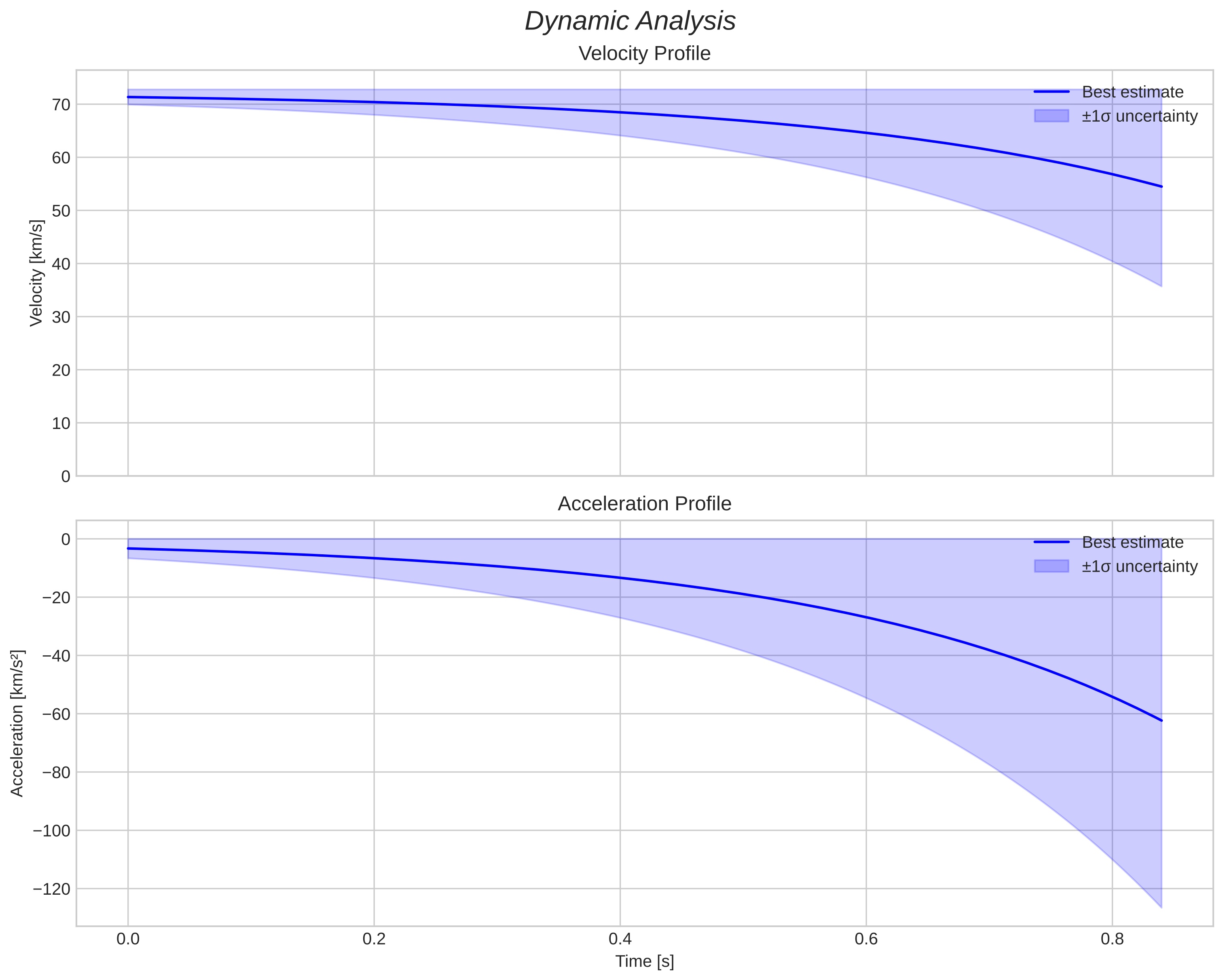 speed and acceleration