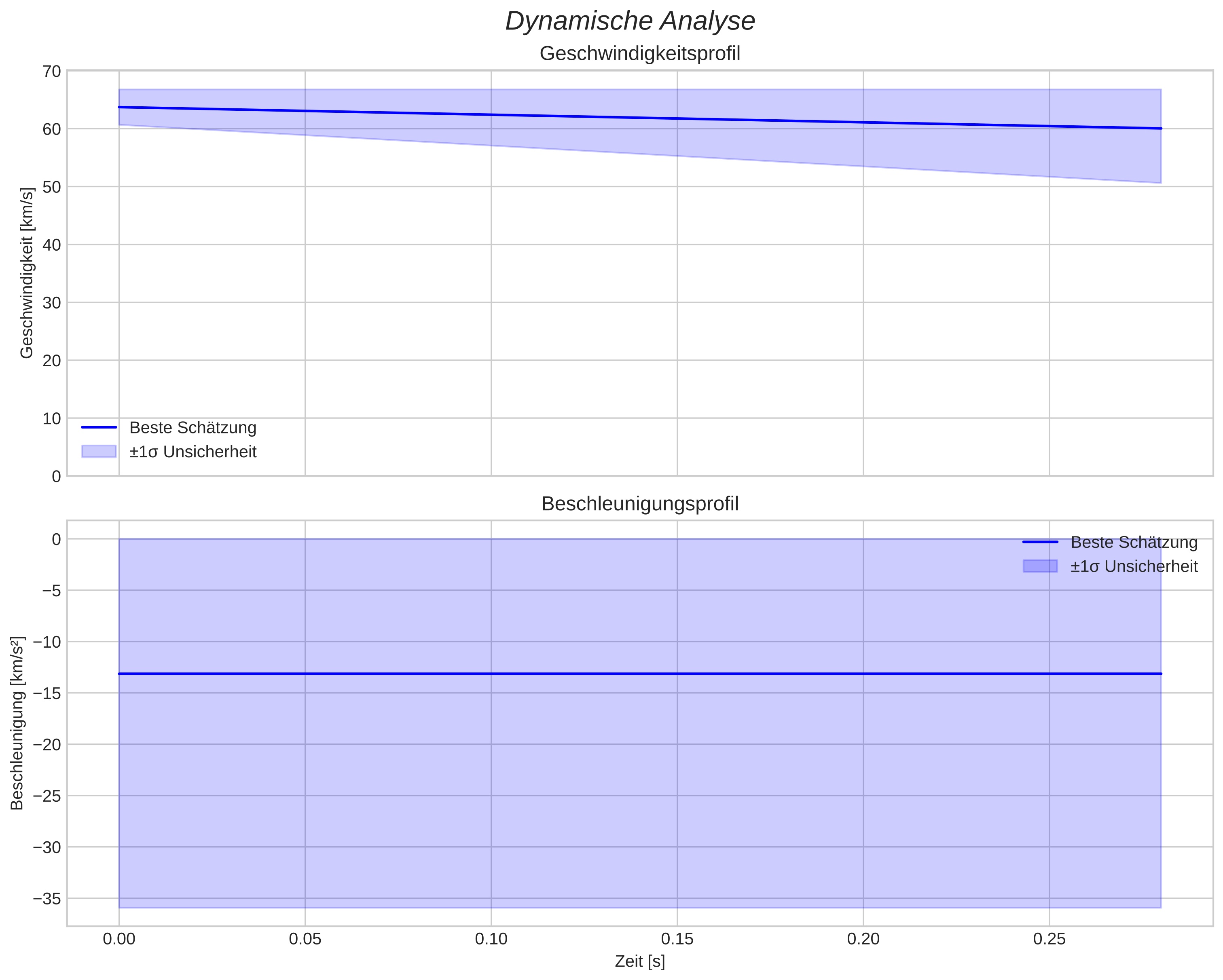 speed and acceleration