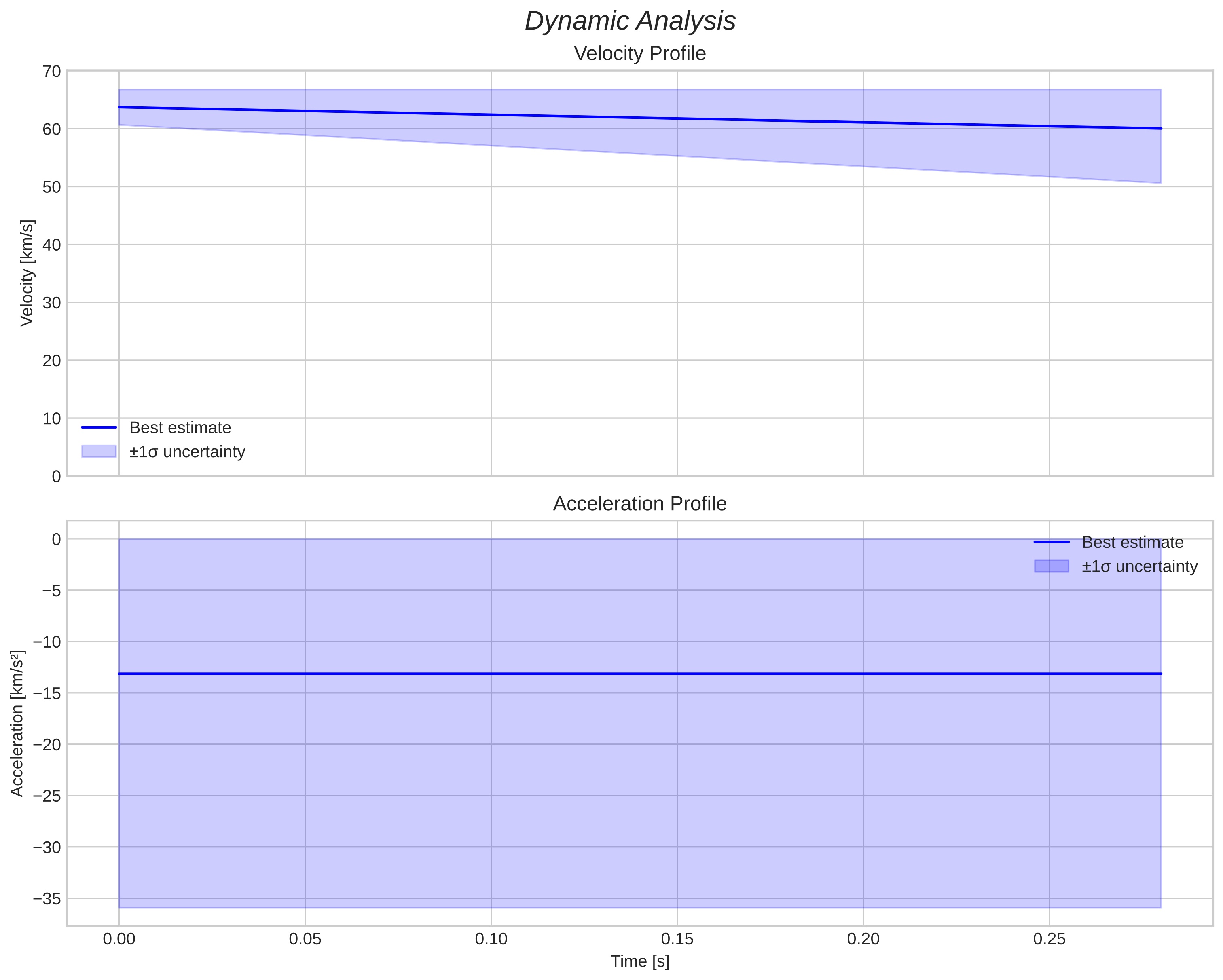 speed and acceleration