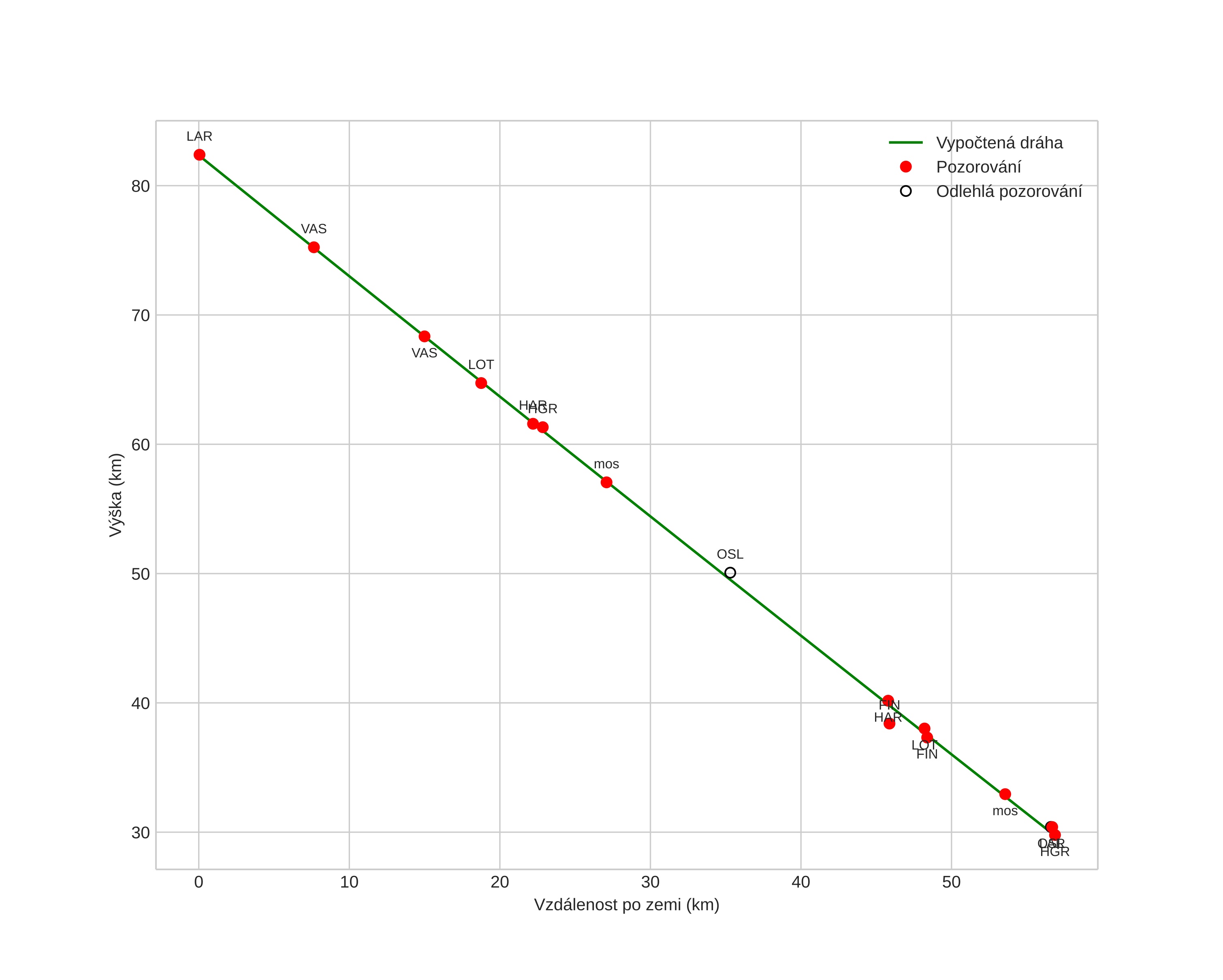 height profile