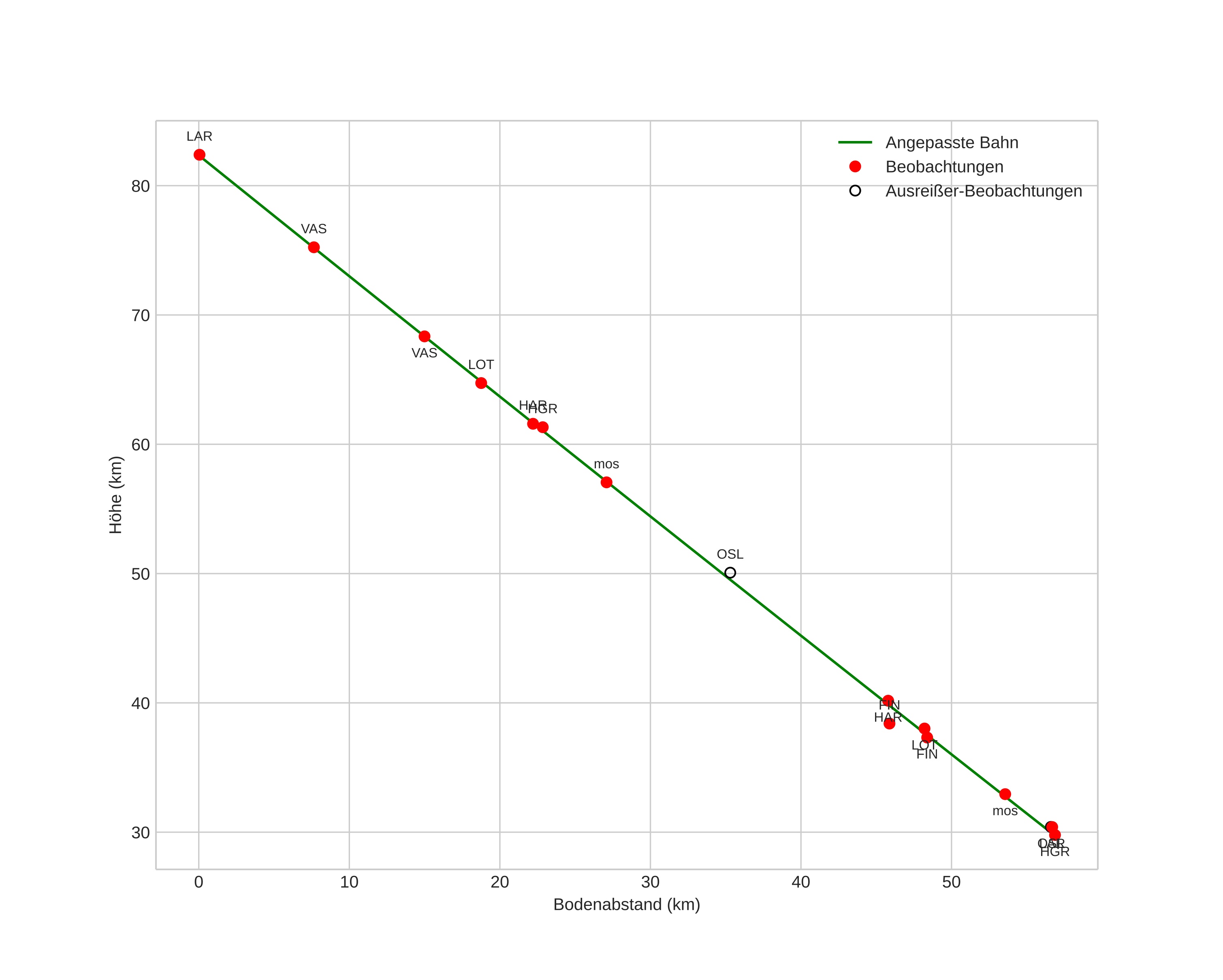 height profile