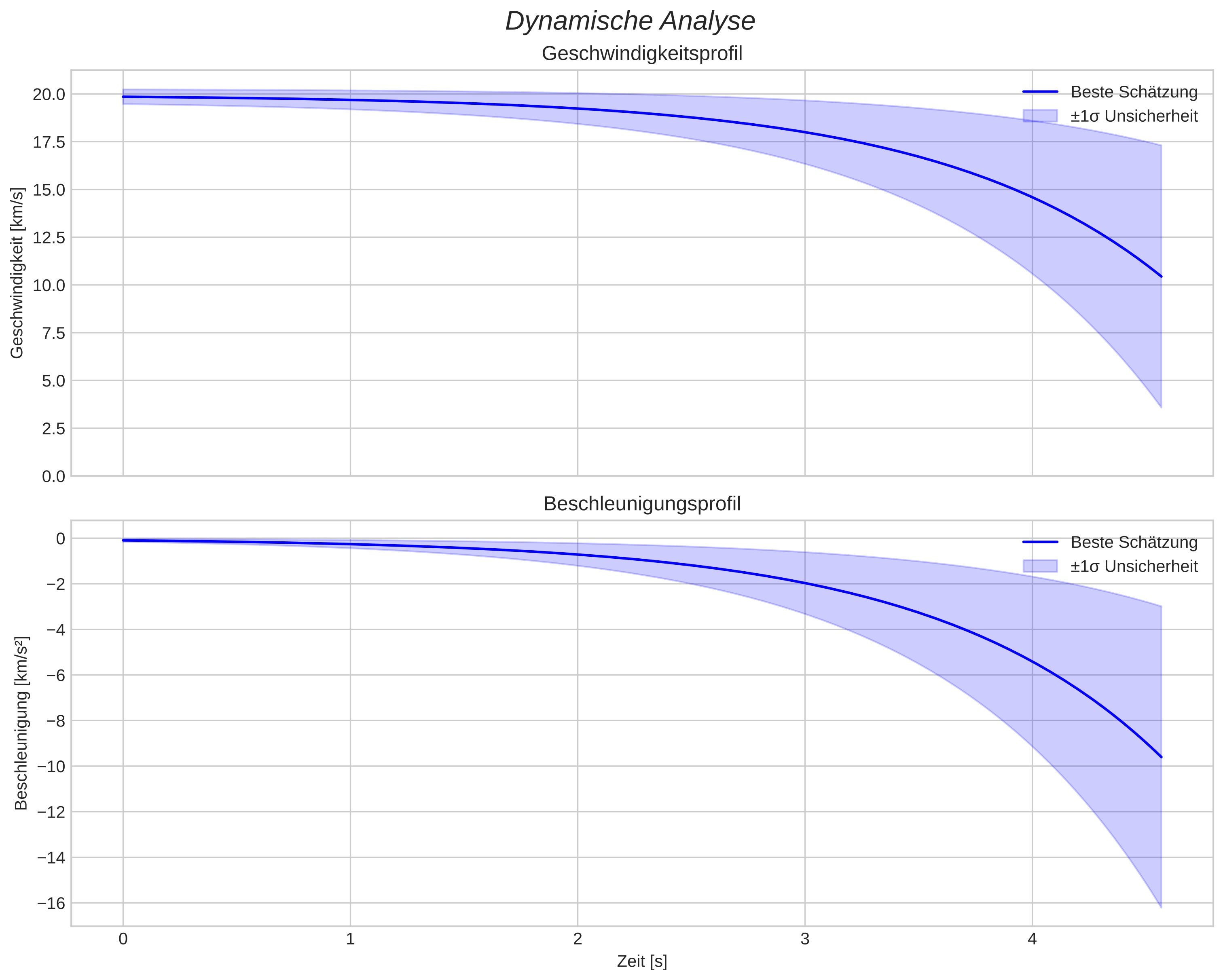 speed and acceleration
